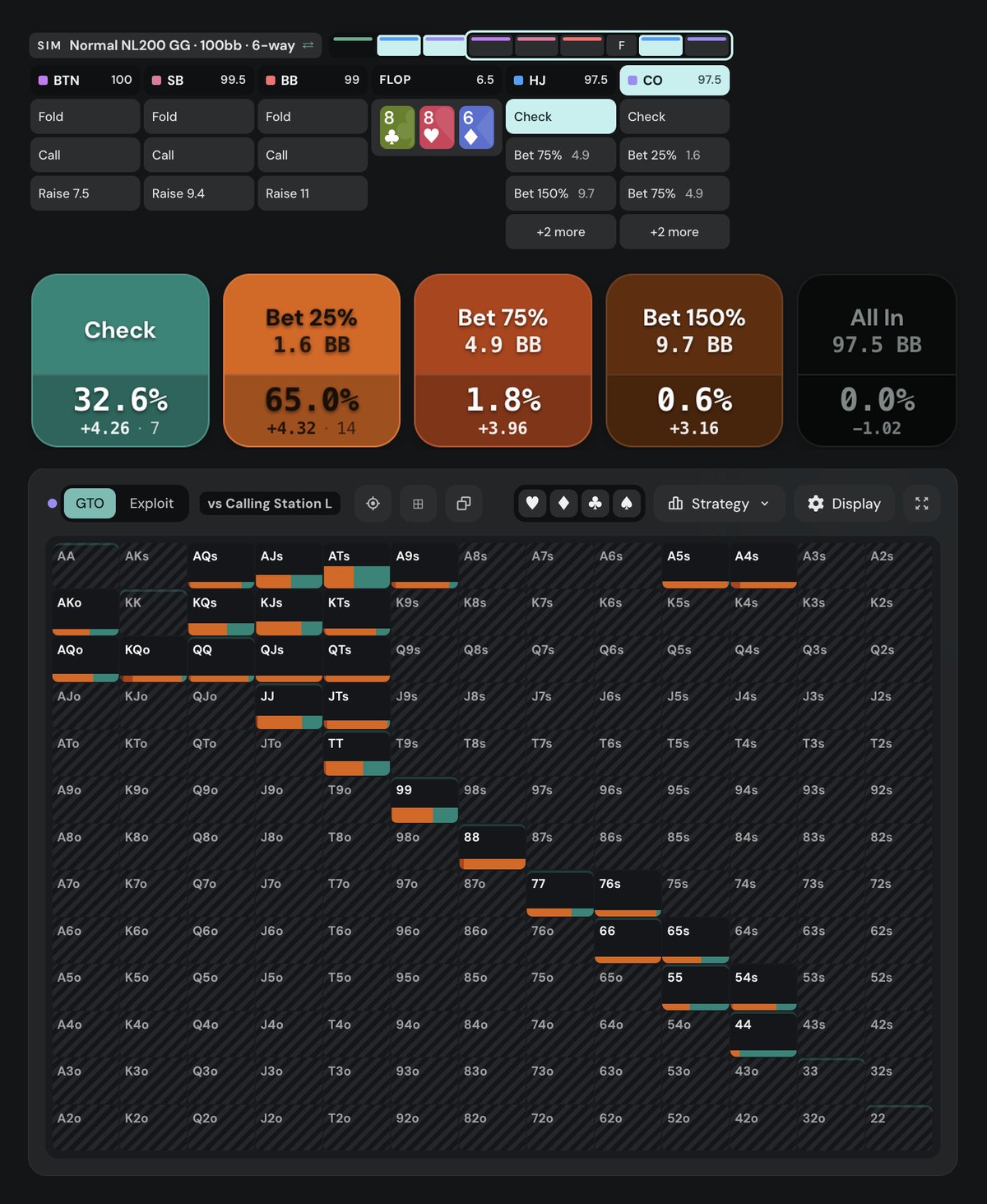 Poker Academy postflop solver, GTO view, Normal NL200 GG 100bb 6-max cash, HJ opens CO calls, flop 8c8h6d, HJ checks, CO strategy: check 32.6%, bet 25% 65.0%, bet 75% 1.8%, bet 150% 0.6%, all-in 0%