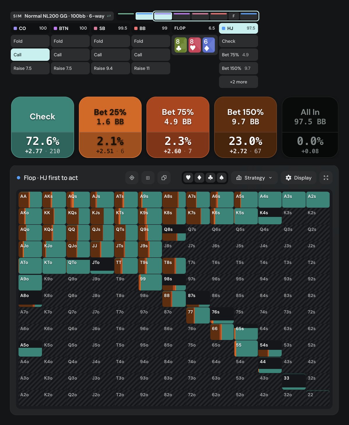 Poker Academy postflop solver, Normal NL200 GG 100bb 6-max cash, HJ opens CO calls, flop 8c8h6d, HJ first to act: check 72.6% (210 combos), bet 25% 2.1% (6), bet 75% 2.3% (7), bet 150% 23.0% (67), all-in 0%