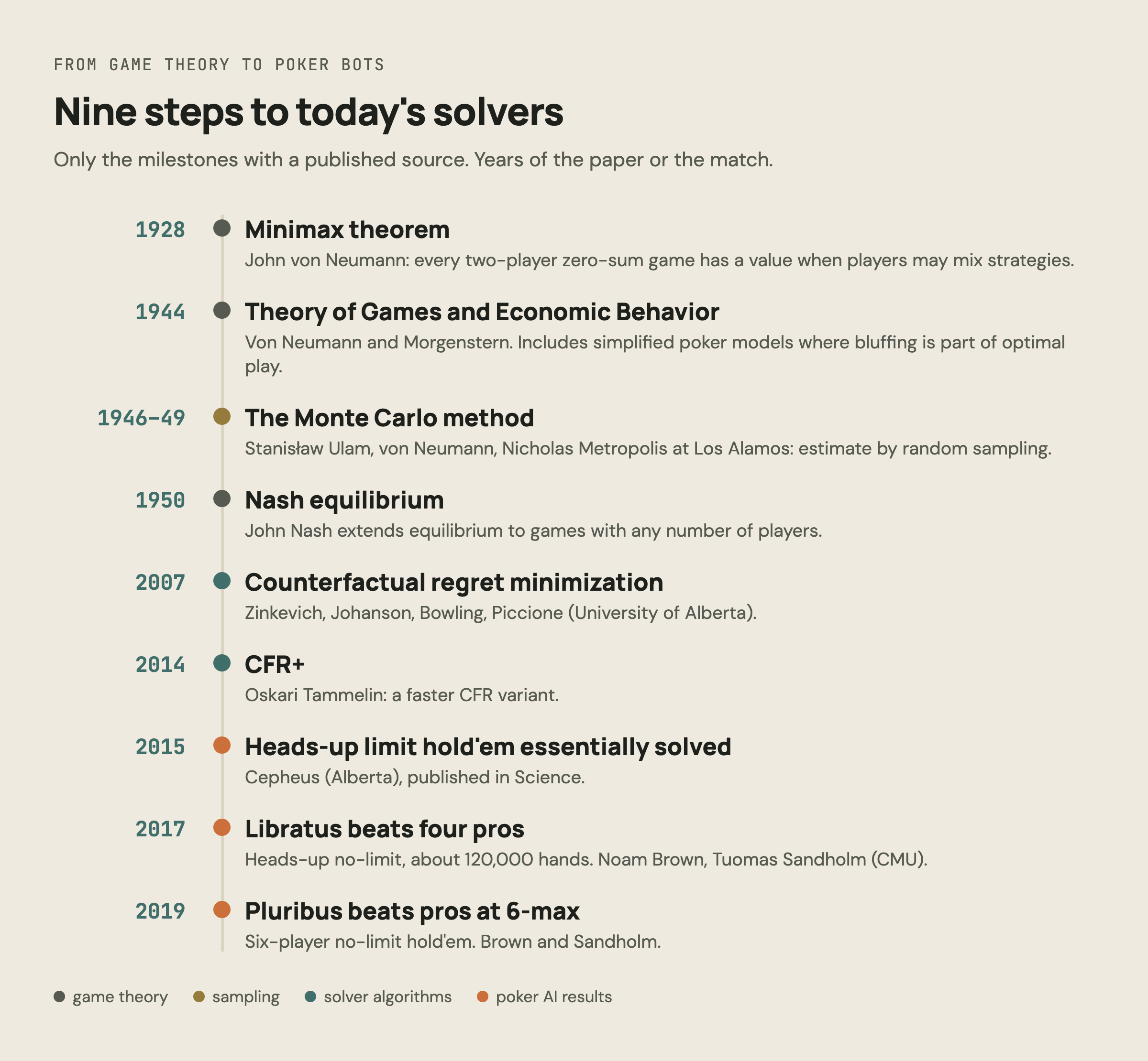 Timeline: 1928 minimax theorem, 1944 Theory of Games and Economic Behavior, 1946-49 Monte Carlo method, 1950 Nash equilibrium, 2007 counterfactual regret minimization, 2014 CFR+, 2015 Cepheus solves heads-up limit hold'em, 2017 Libratus, 2019 Pluribus