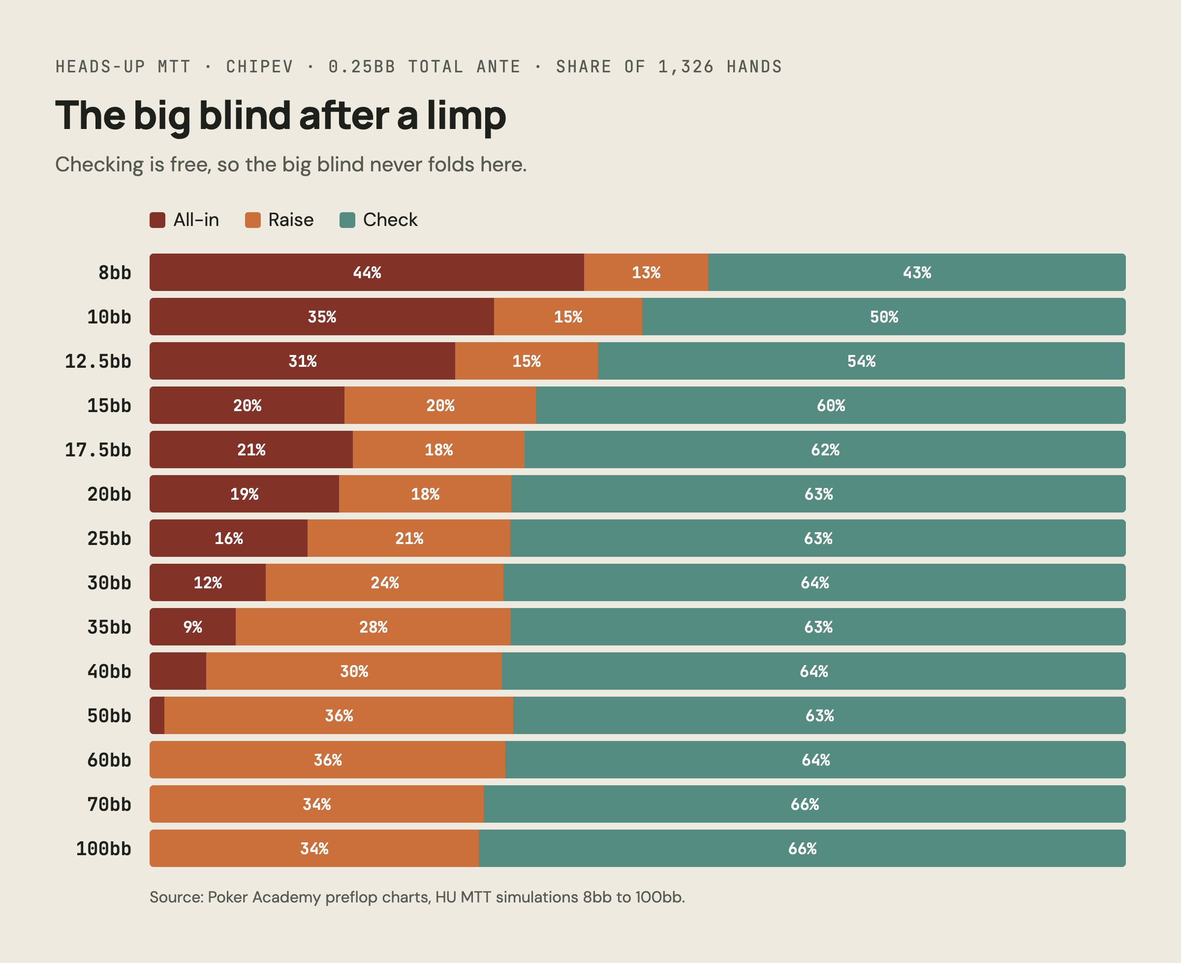 Heads-up MTT solver strategy for the big blind after a button limp, 8bb to 100bb: all-in, raise and check percentages