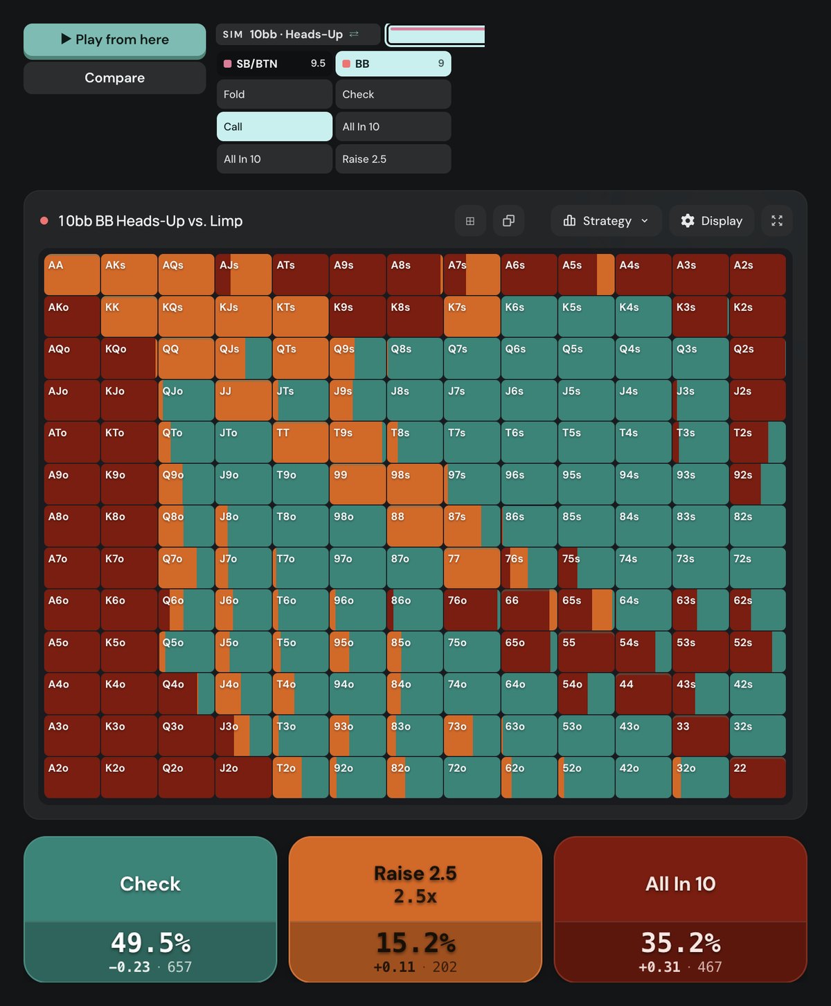 Poker Academy preflop chart, heads-up MTT 10bb, big blind after a button limp: check 49.5%, raise 2.5bb 15.2%, all-in 35.2%