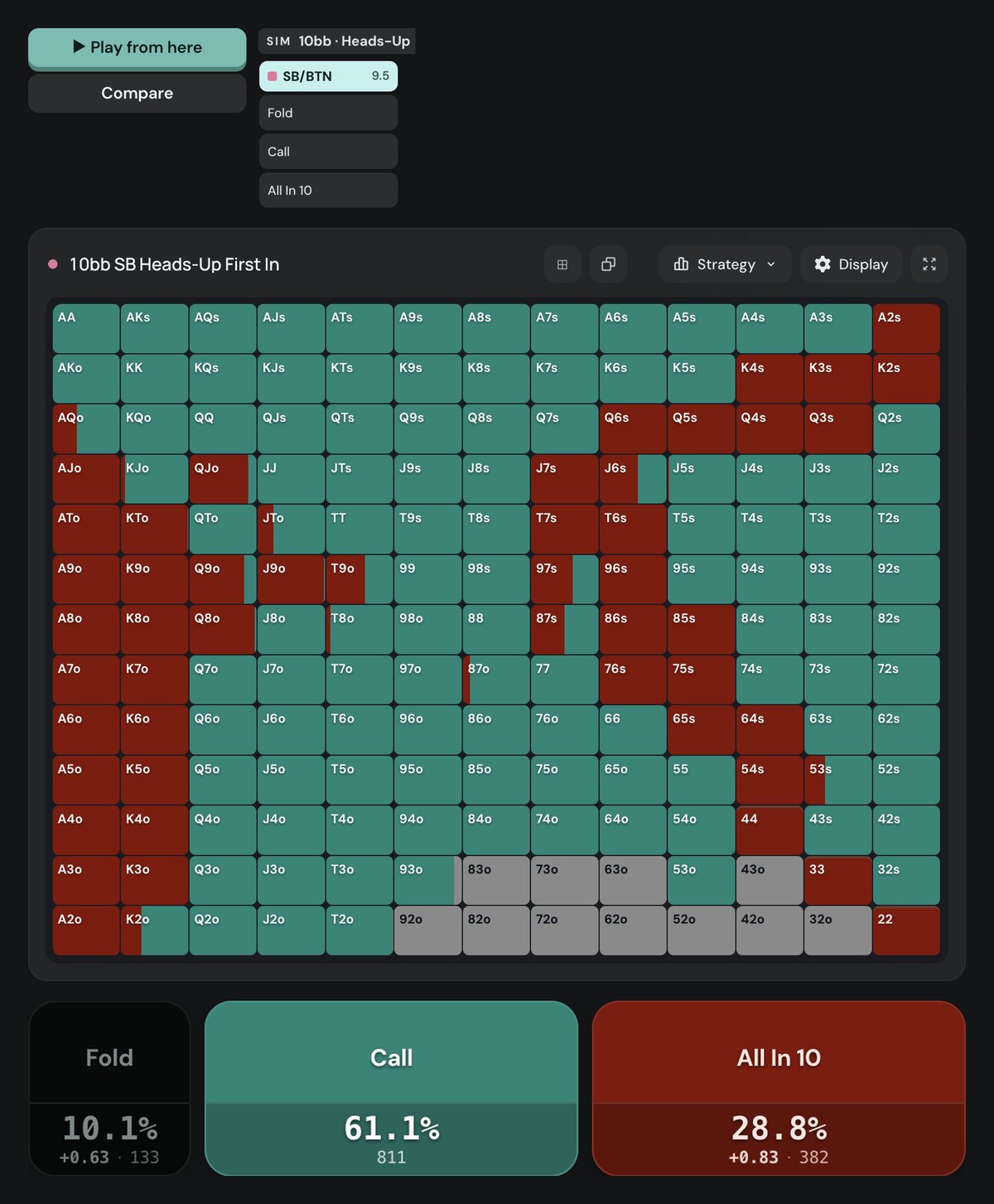 Poker Academy preflop chart, heads-up MTT 10bb, button (SB) first in: limp 61.1%, all-in 28.8%, fold 10.1%