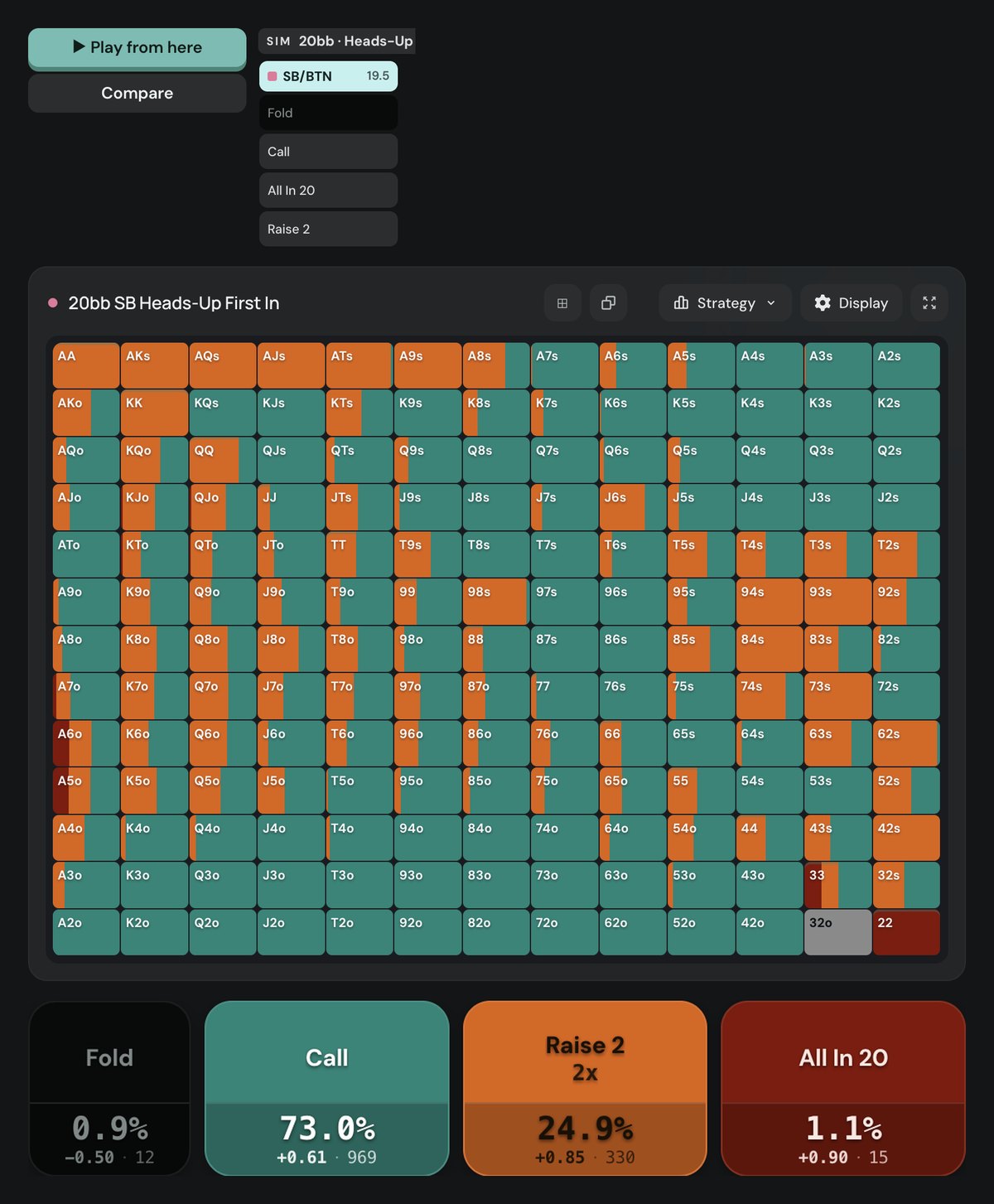 Poker Academy preflop chart, heads-up MTT 20bb, button first in: limp 73.0%, raise 2bb 24.9%, all-in 1.1%, fold 0.9%