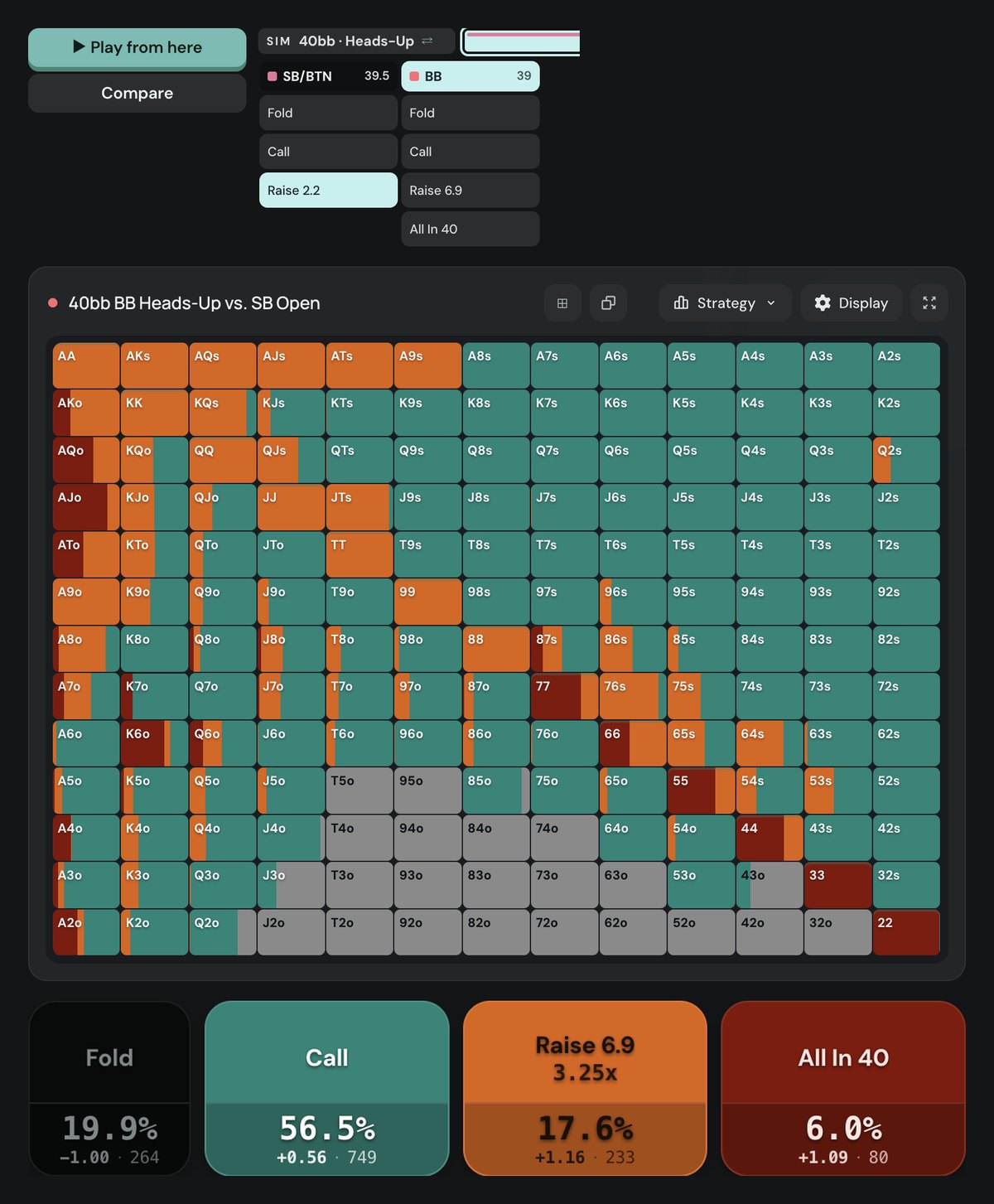 Poker Academy preflop chart, heads-up MTT 40bb, big blind against a 2.2bb button raise: call 56.5%, 3-bet to 6.9bb 17.6%, all-in 6.0%, fold 19.9%