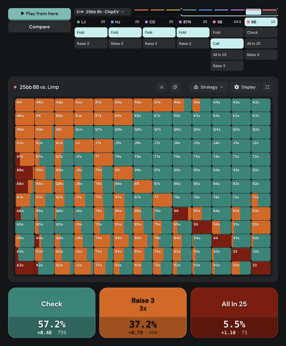 Poker Academy preflop chart, 25bb BB vs SB limp, 9-handed chipEV: check 57.2%, raise to 3bb 37.2%, all-in 5.5%