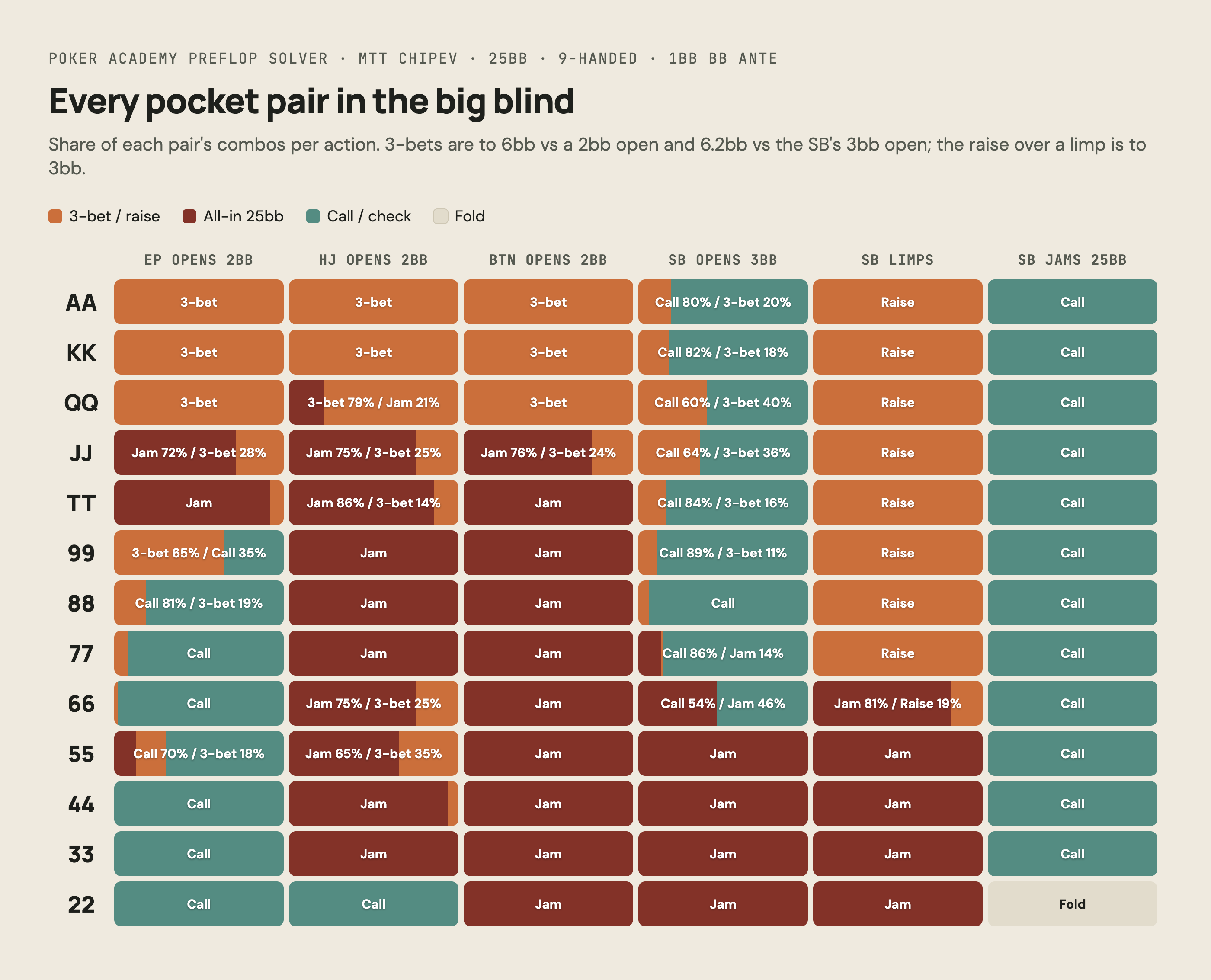 Table of solver actions for every pocket pair in the big blind at 25bb, MTT chipEV 9-handed with a 1bb big-blind ante, against EP, HJ, button and small blind opens, a small blind limp and a small blind all-in