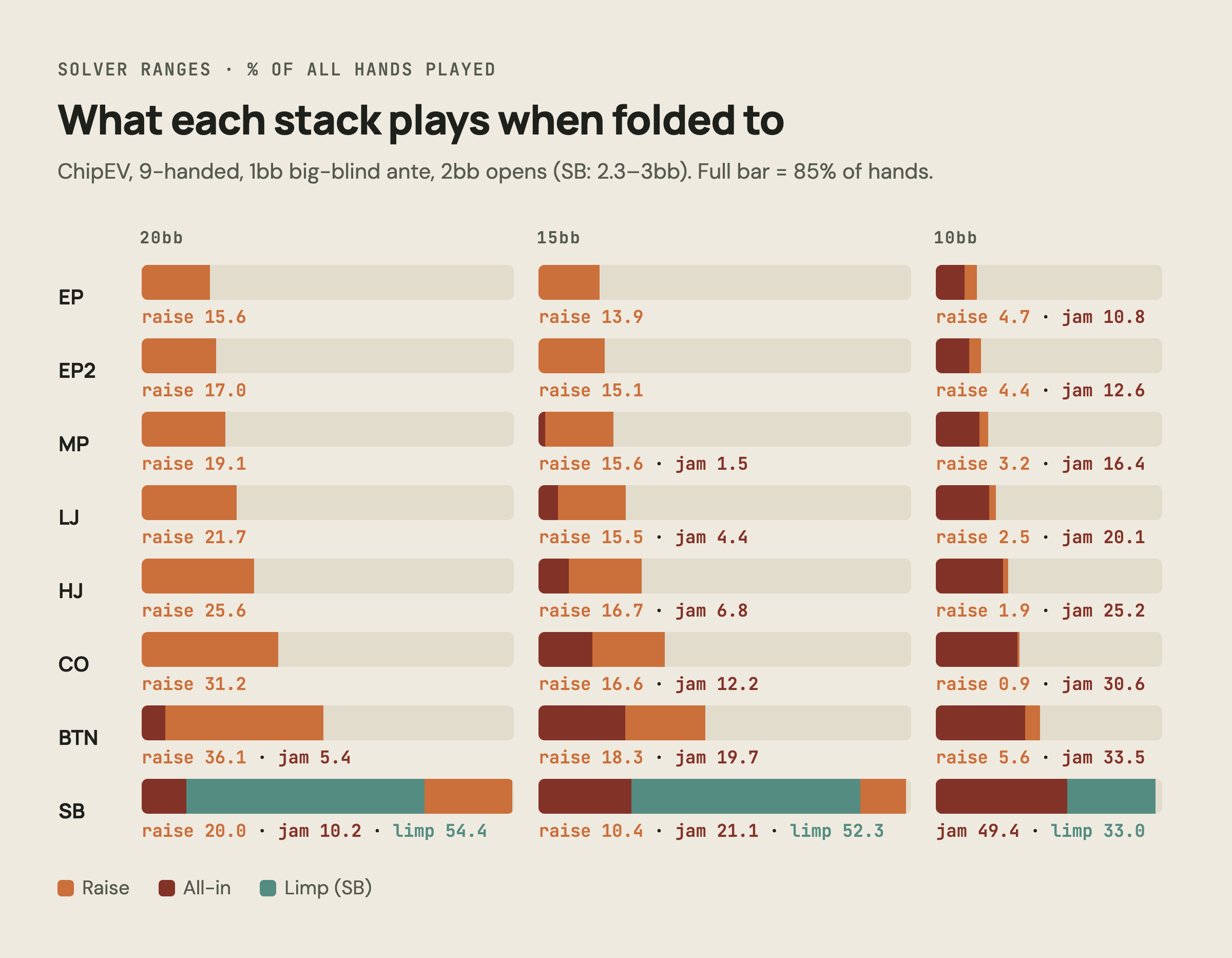 Solver open ranges by position at 20bb, 15bb and 10bb: raise, all-in and small blind limp percentages, chipEV 9-handed with big blind ante