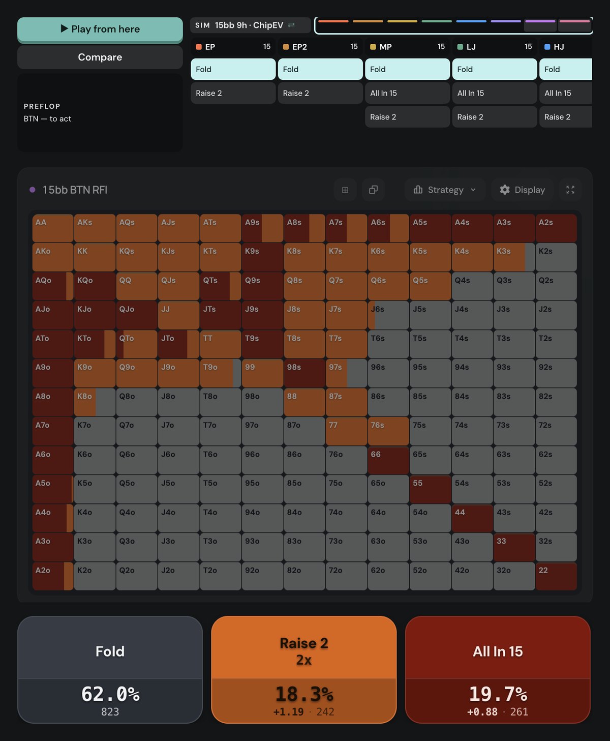 Poker Academy preflop chart, 15bb BTN RFI: raise 2bb 18.3%, all-in 19.7%, fold 62%