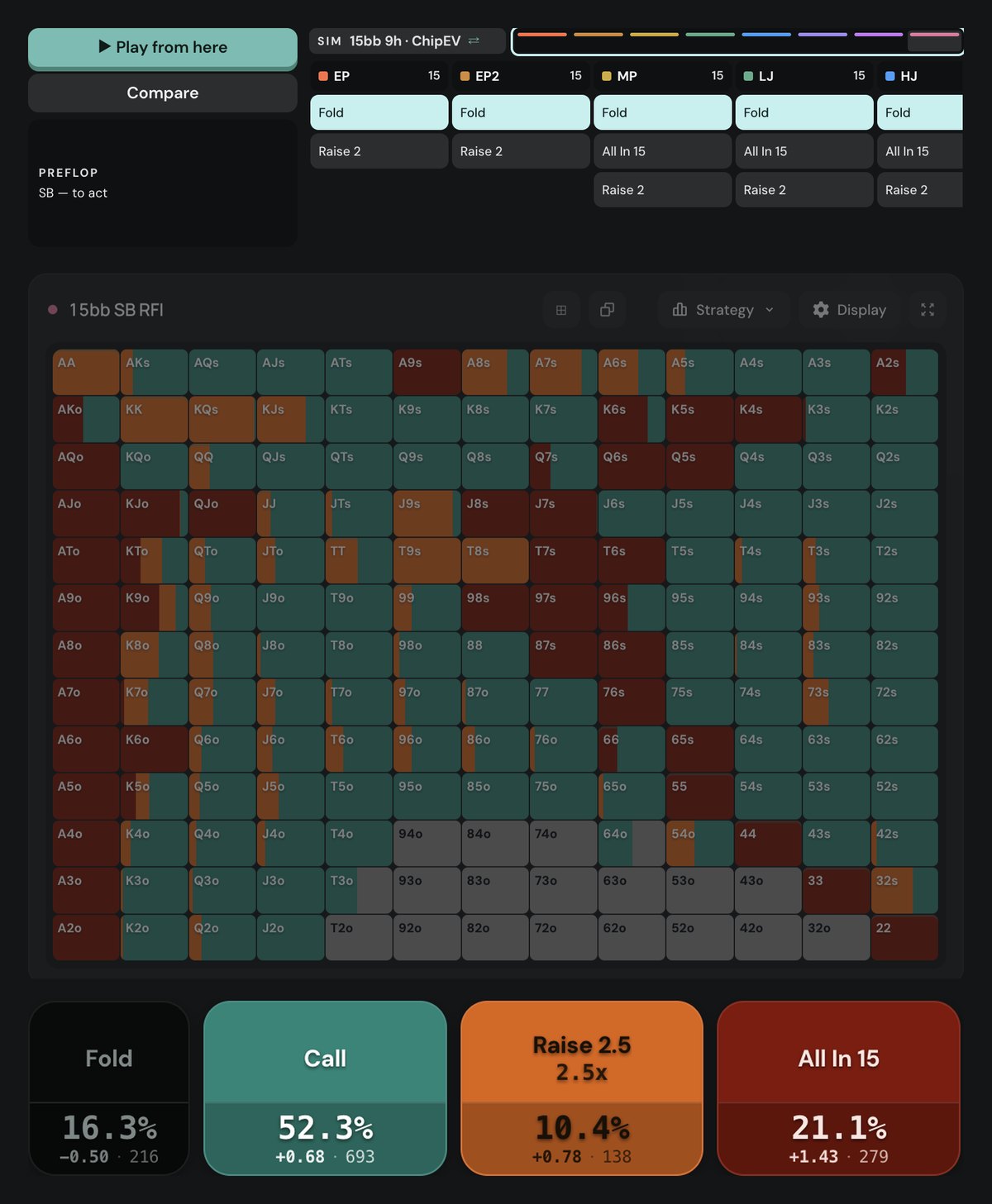 Poker Academy preflop chart, 15bb SB RFI: limp 52.3%, all-in 21.1%, raise 2.5bb 10.4%, fold 16.3%