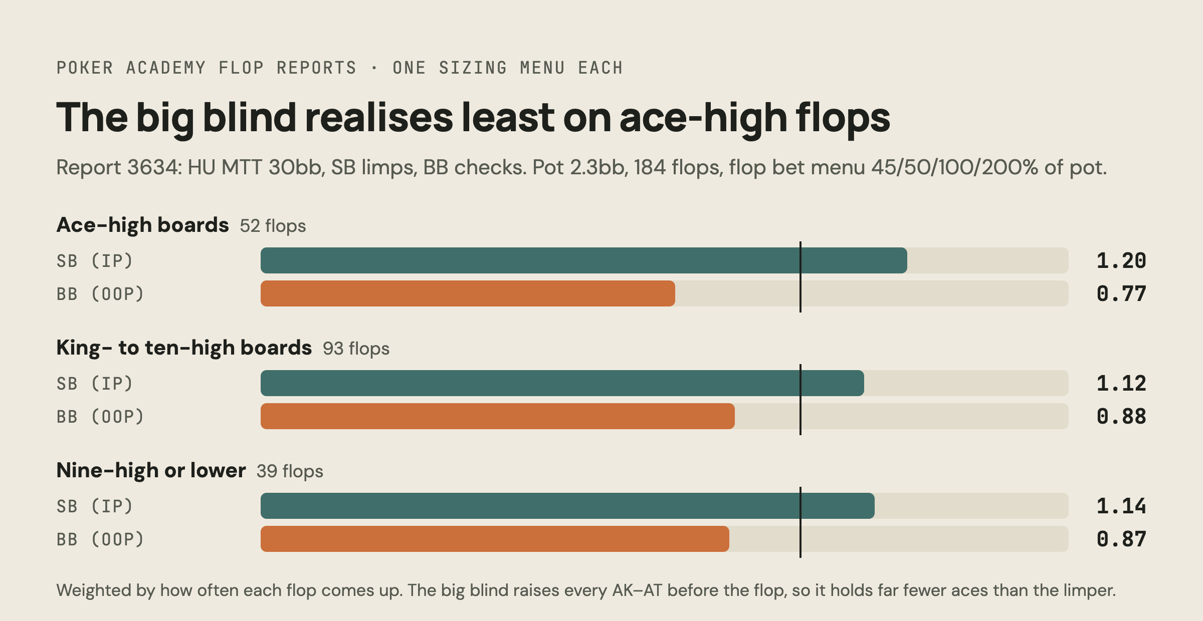 Chart: big blind and small blind EQR by flop high card in a heads-up limped pot, ace-high 0.77 versus 1.21, king to ten high 0.88 versus 1.12, nine-high or lower 0.87 versus 1.14