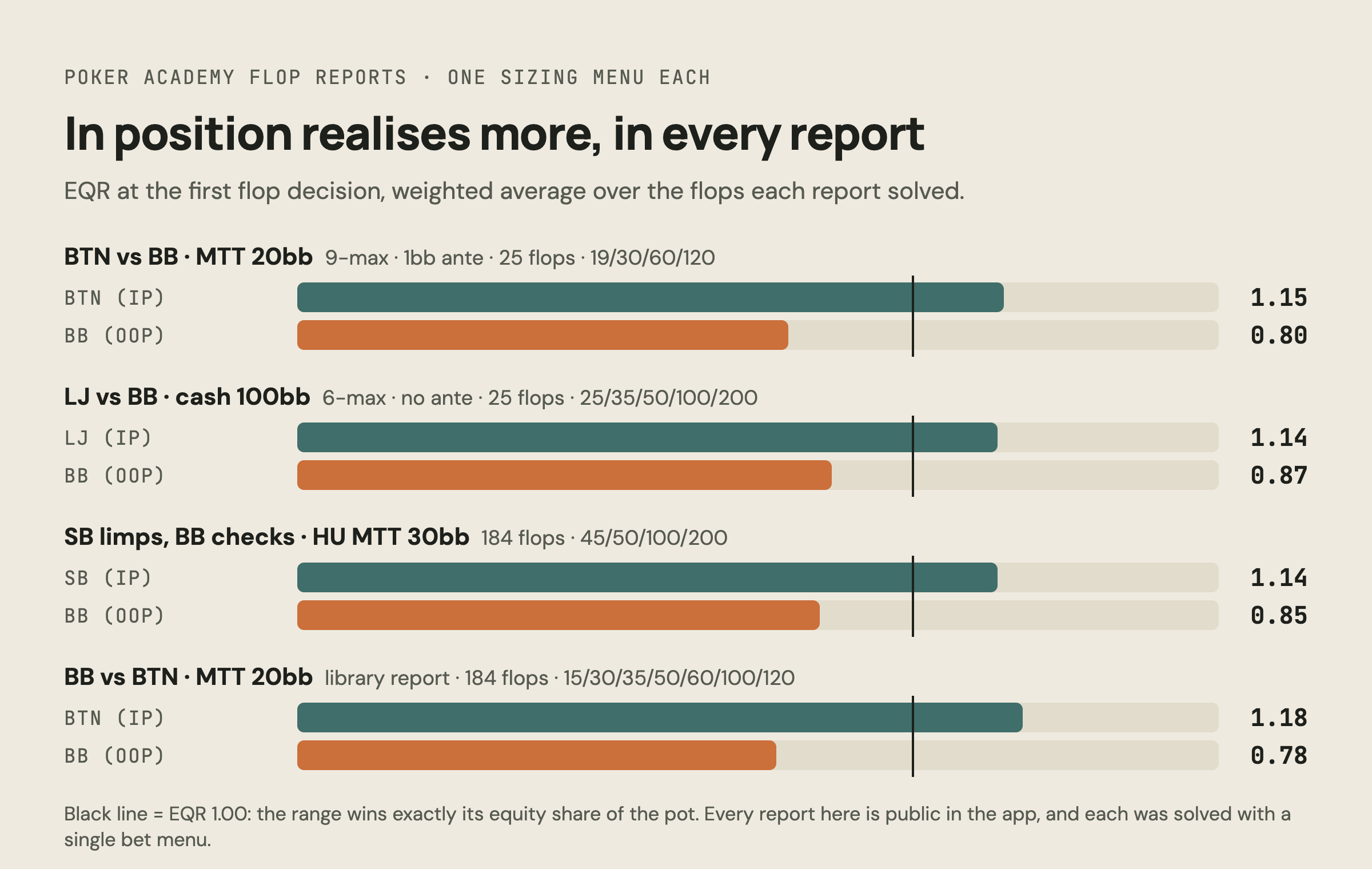 Chart: EQR in position versus out of position in four solved flop reports, MTT 20bb, cash 100bb and heads-up MTT 30bb