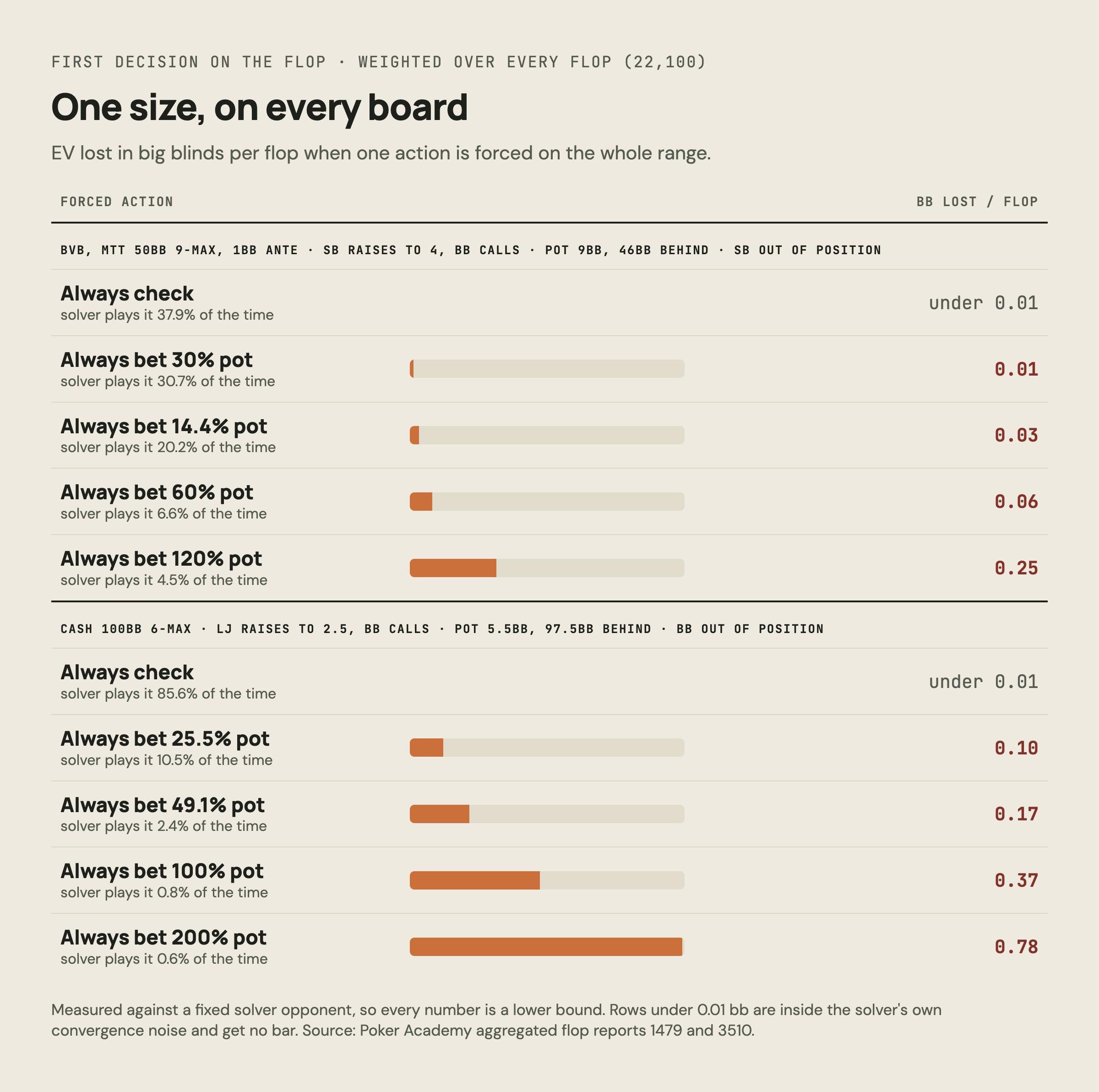 Chart: EV lost per flop by forcing one action on the whole range in two solved spots, from under 0.01bb for always checking to 0.79bb for always betting 200% pot