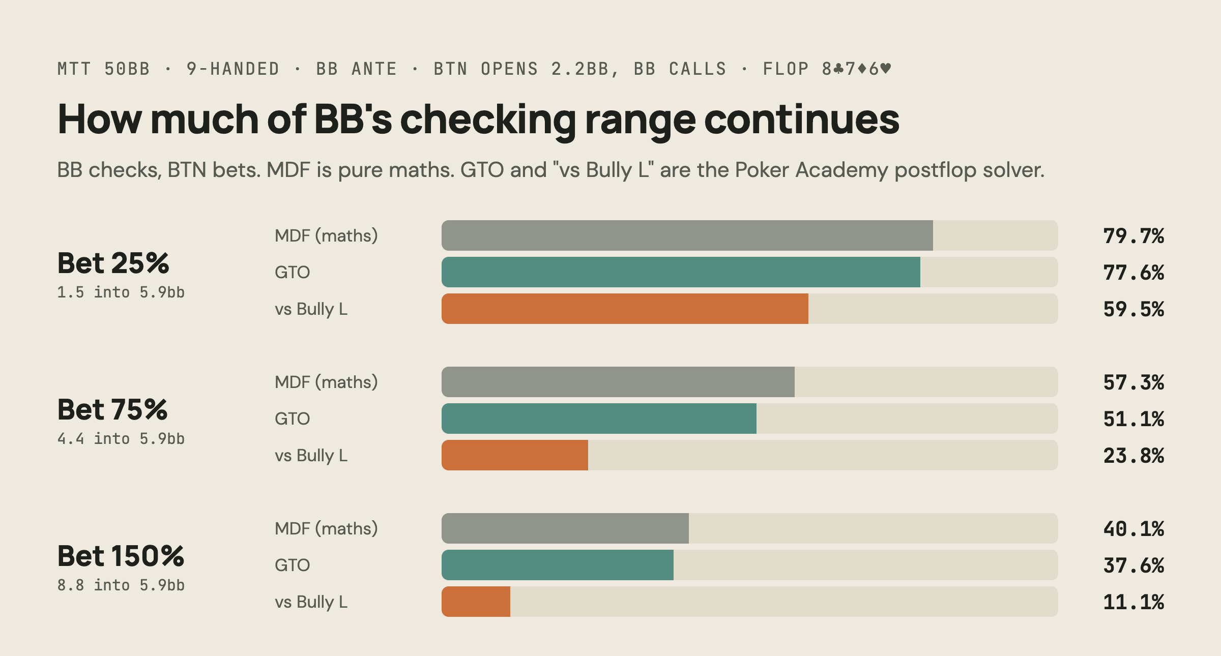 Chart: share of the big blind's checking range that continues against button bets on 8c7d6h, 50bb MTT. Bet 25% (1.5 into 5.9bb): MDF 79.7%, GTO 77.6%, vs Bully L 59.5%. Bet 75% (4.4bb): MDF 57.3%, GTO 51.1%, vs Bully L 23.8%. Bet 150% (8.8bb): MDF 40.1%, GTO 37.6%, vs Bully L 11.1%