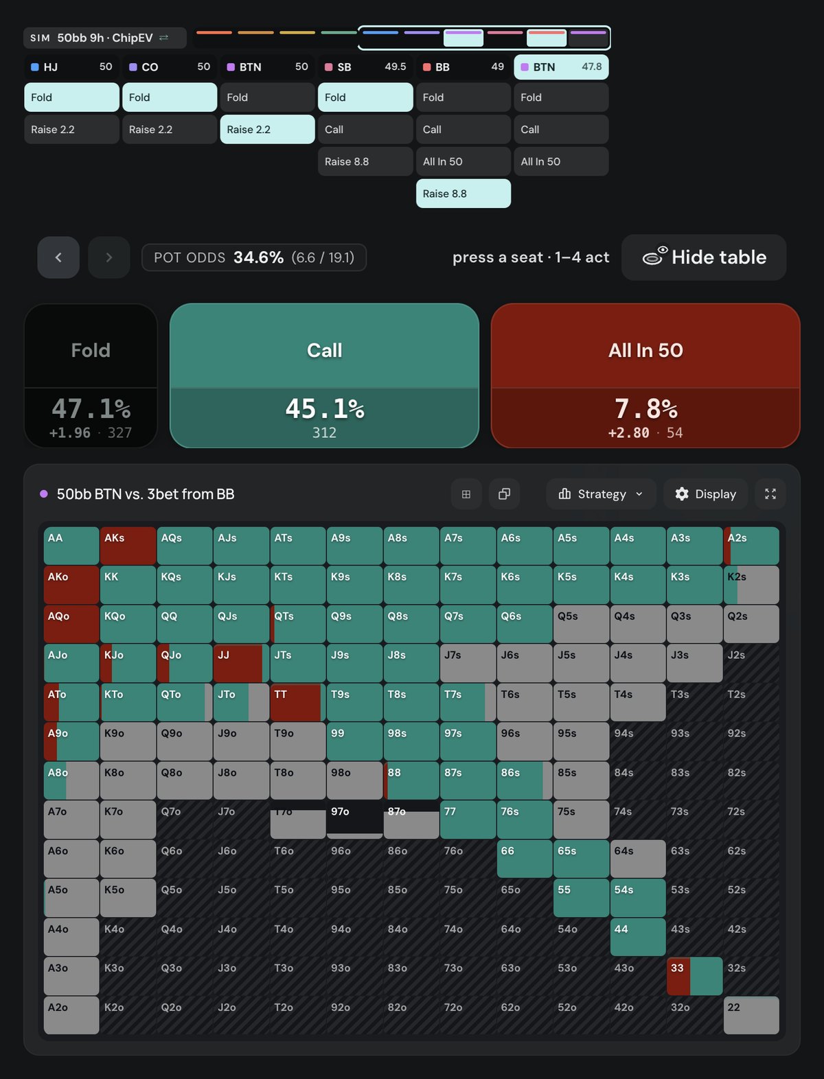 Poker Academy preflop chart, MTT 50bb 9-handed BB ante chipEV, BTN opens 2.2bb and faces a BB 3-bet to 8.8bb: fold 47.1% (327 combos), call 45.1% (312), all-in 7.8% (54), pot odds 34.6%