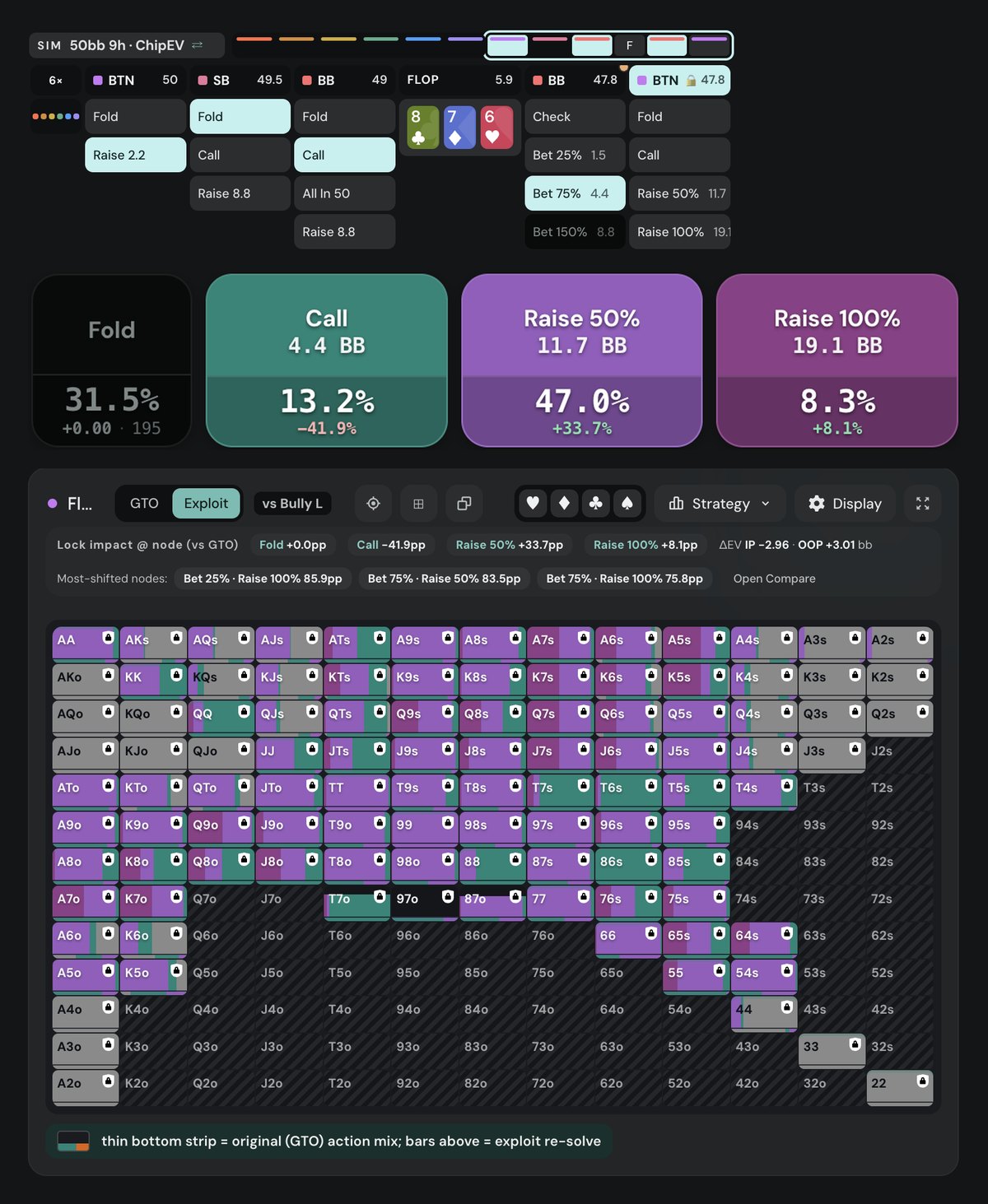 Poker Academy postflop solver, exploit view vs Bully L, locked BTN facing a 4.4bb BB lead on 8c7d6h: fold 31.5% (+0.0pp), call 13.2% (-41.9pp), raise 50% 47.0% (+33.7pp), raise 100% 8.3% (+8.1pp)