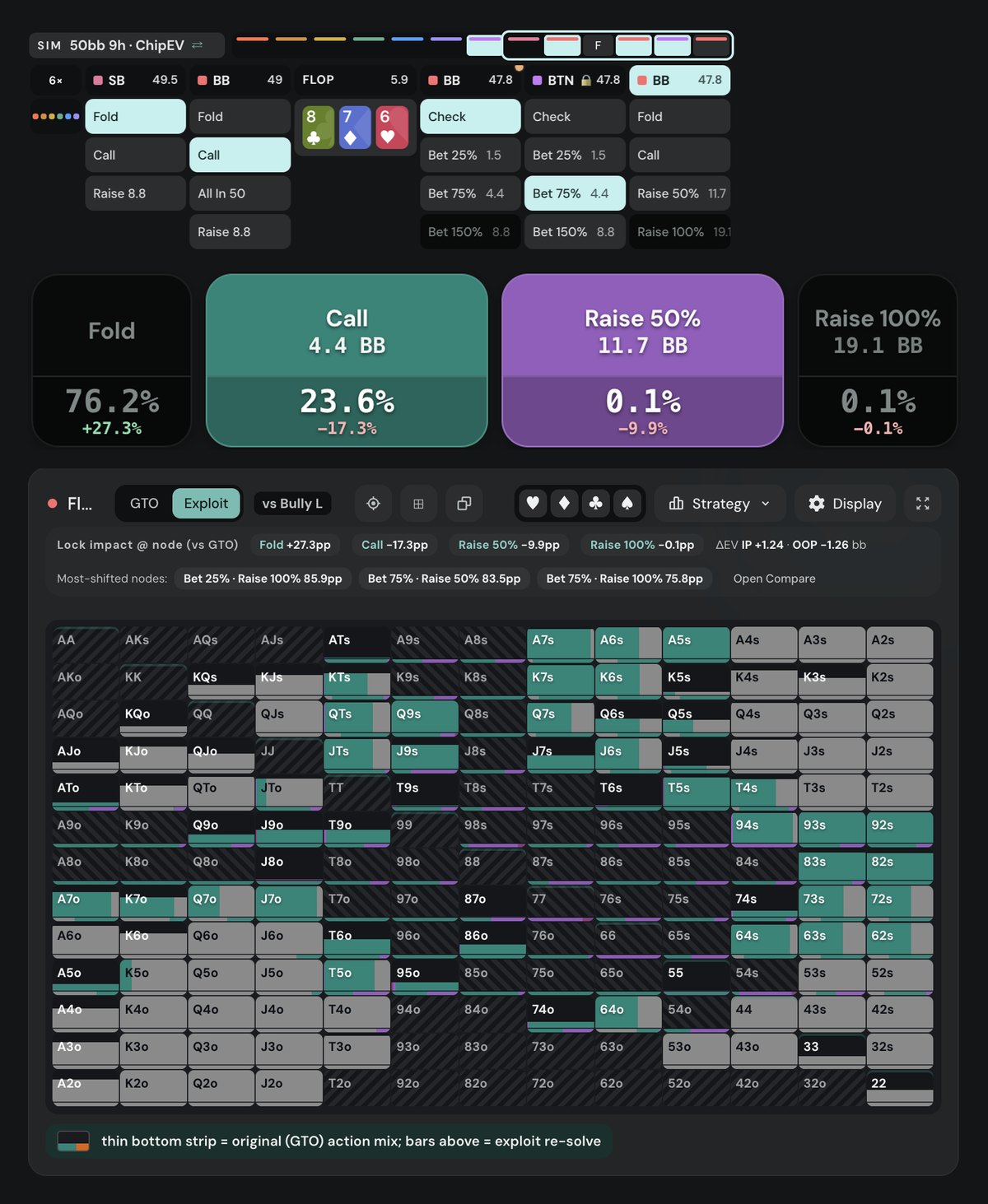 Poker Academy postflop solver, exploit view vs Bully L, BB checked and faces a 4.4bb BTN bet on 8c7d6h: fold 76.2% (+27.3pp), call 23.6% (-17.3pp), raise 50% 0.1% (-9.9pp), raise 100% 0.1%