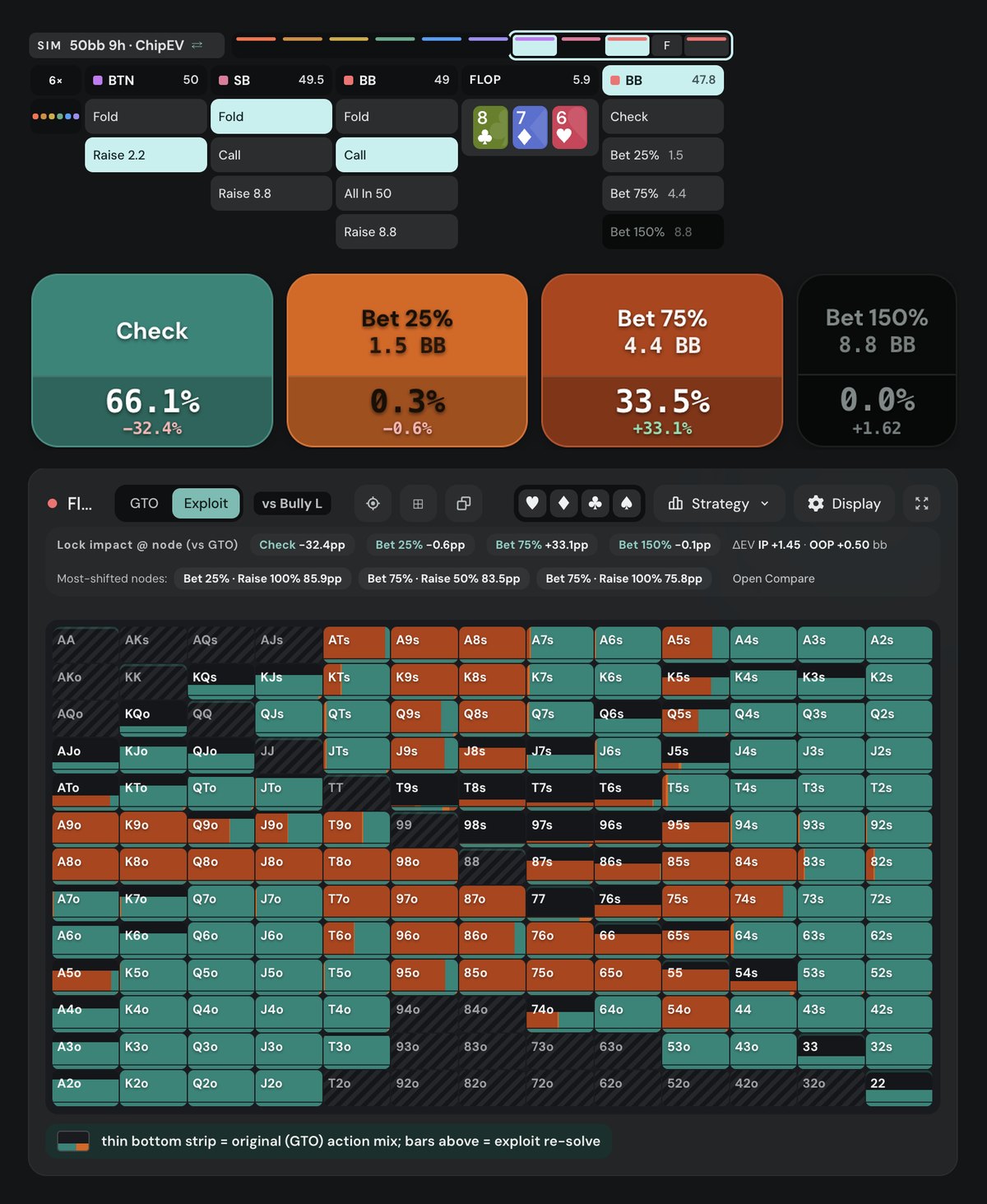 Poker Academy postflop solver, exploit view vs Bully L, BB first to act on 8c7d6h: check 66.1% (-32.4pp), bet 25% 0.3% (-0.6pp), bet 75% 33.5% (+33.1pp), bet 150% 0.0%