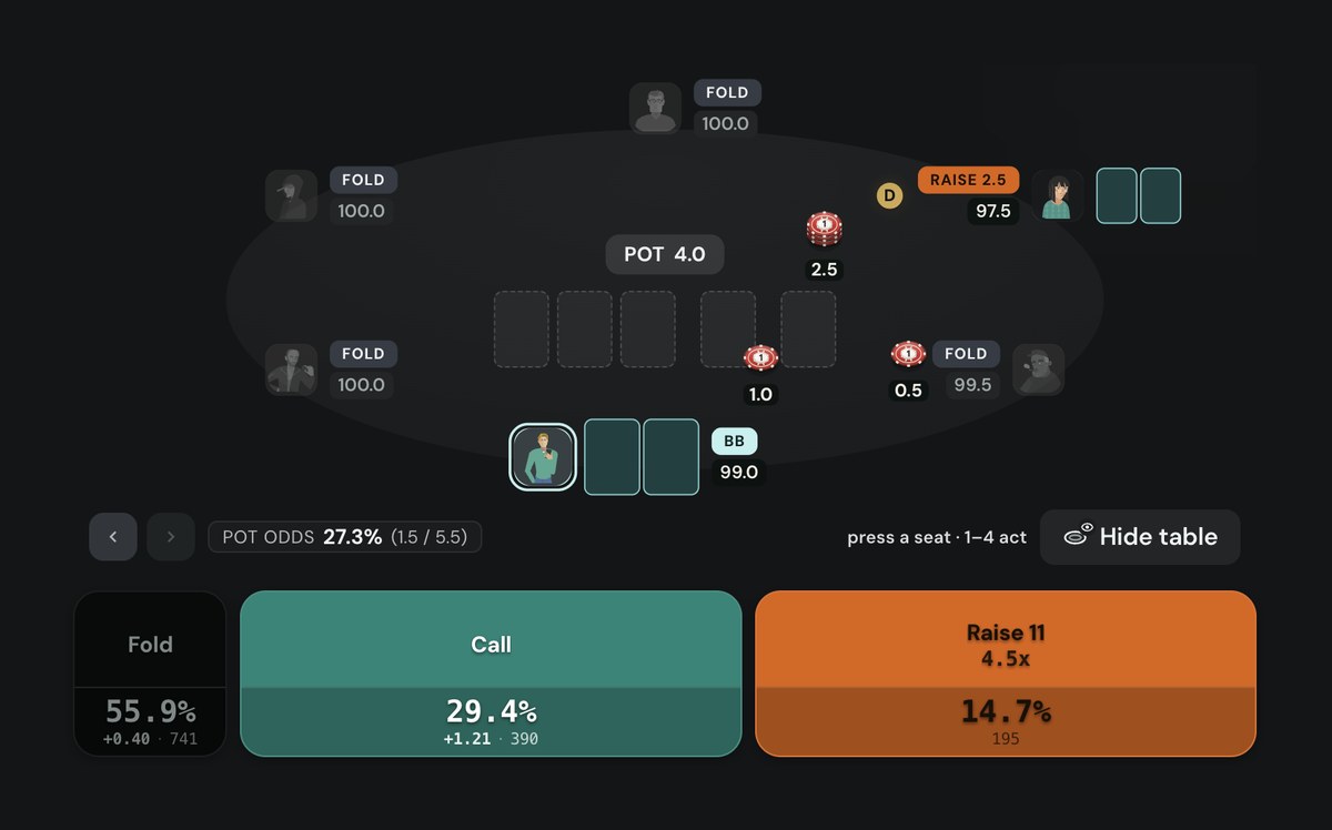 Poker Academy Browse, cash 6-max 100bb, BB vs 2.5bb BTN open: pot 4.0, pot odds 27.3% (1.5 / 5.5), fold 55.9%, call 29.4%, raise to 11bb 14.7%