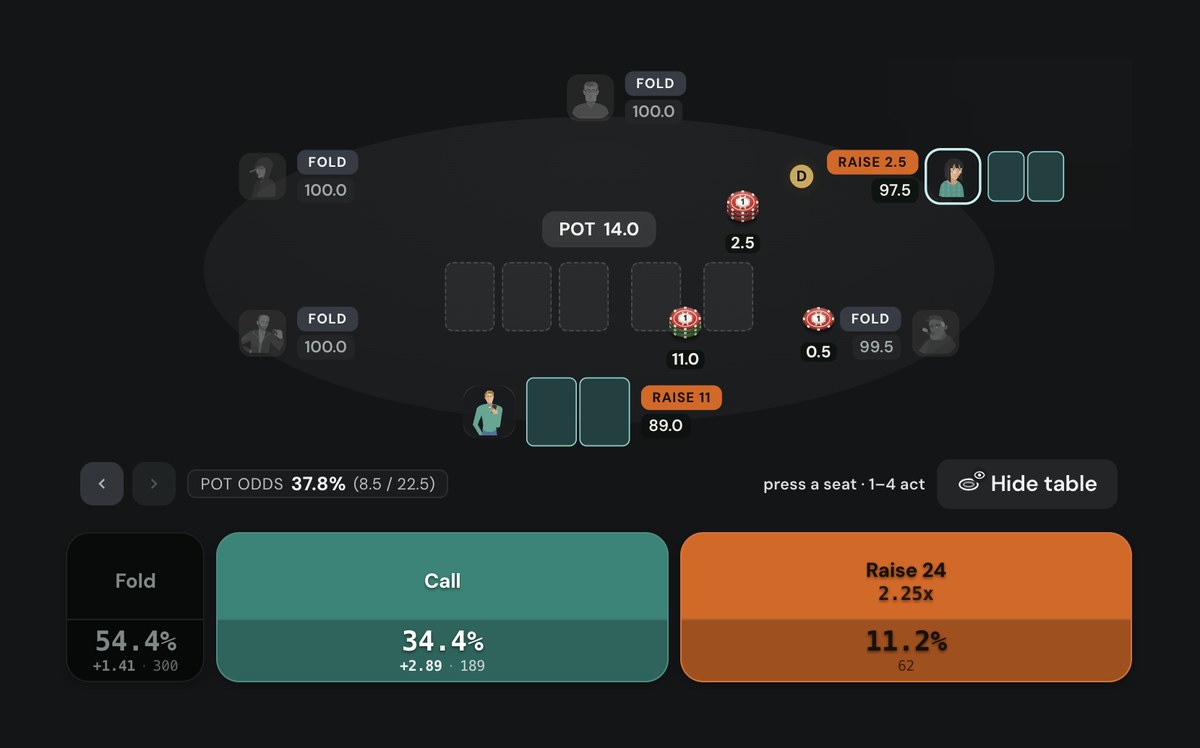 Poker Academy Browse, cash 100bb, BTN vs BB 3-bet to 11bb: pot 14.0, pot odds 37.8% (8.5 / 22.5), fold 54.4%, call 34.4%, raise to 24bb 11.2%