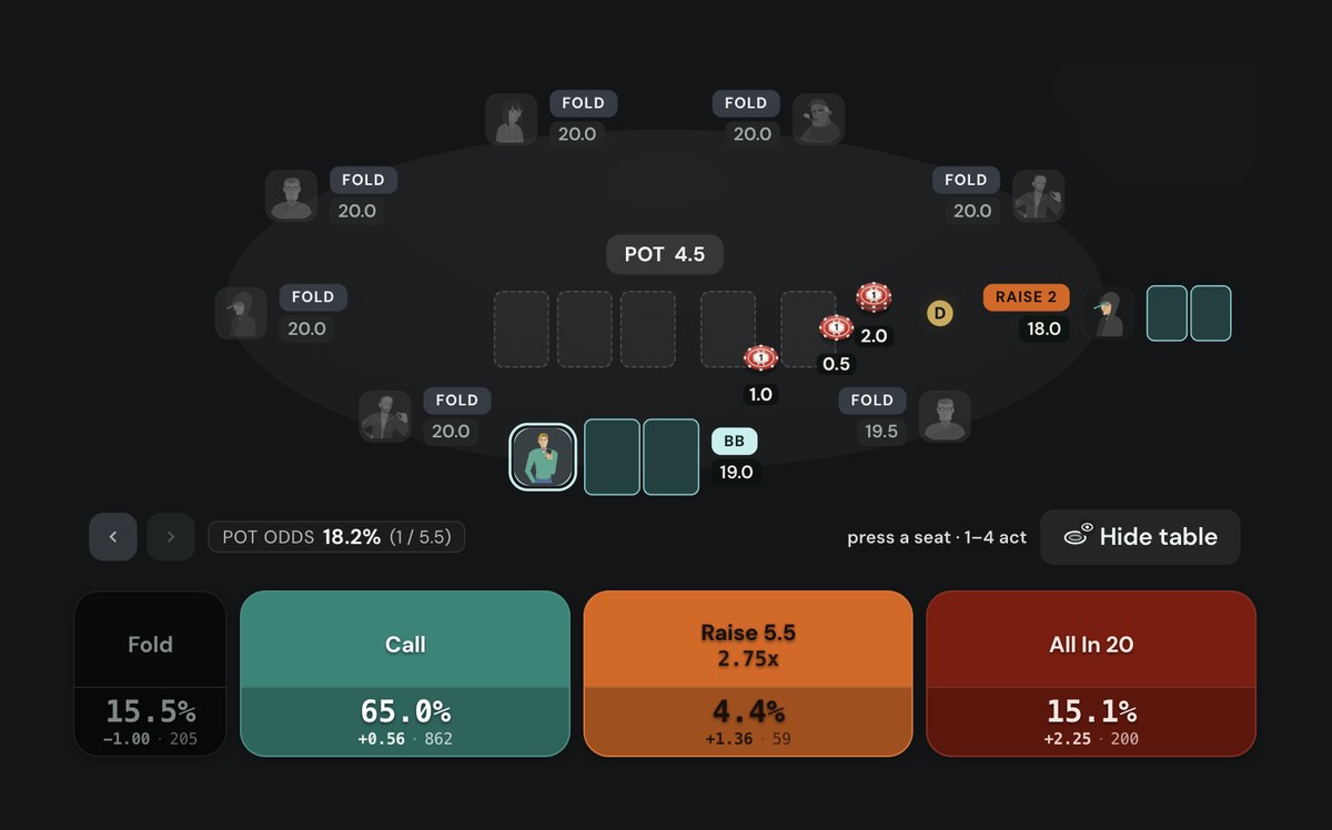 Poker Academy Browse, MTT 20bb 9-handed chipEV with big blind ante, BB vs 2bb BTN open: pot 4.5, pot odds 18.2% (1 / 5.5), fold 15.5%, call 65.0%, raise 5.5bb 4.4%, all-in 15.1%