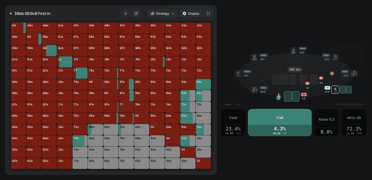 Poker Academy preflop chart, chipEV, SB 38bb first in vs BB 6bb: all-in 72.3%, call 4.3%, fold 23.4%