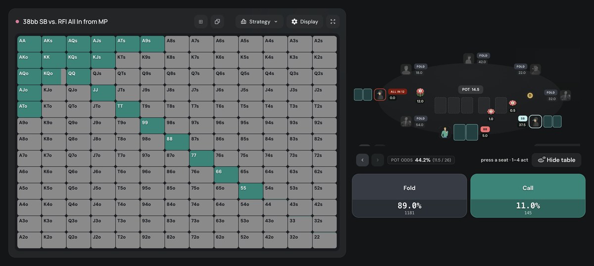 Poker Academy preflop chart, chipEV 8-handed, SB 38bb vs MP 12bb all-in: call 11.0%, fold 89.0%, pot odds 44.2%