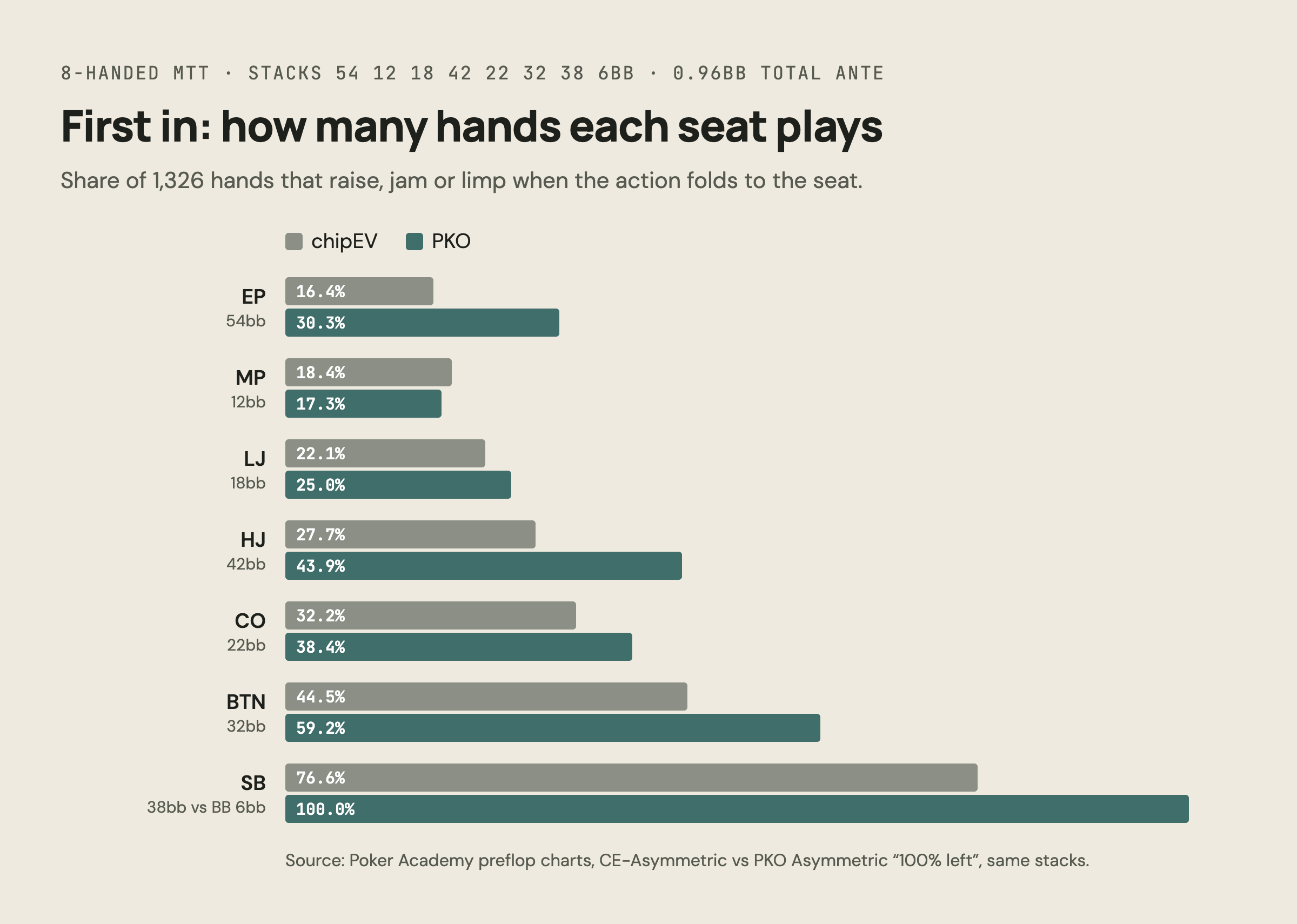 Chart: first-in ranges by position, chipEV vs PKO, 8-handed with stacks 54 12 18 42 22 32 38 6bb