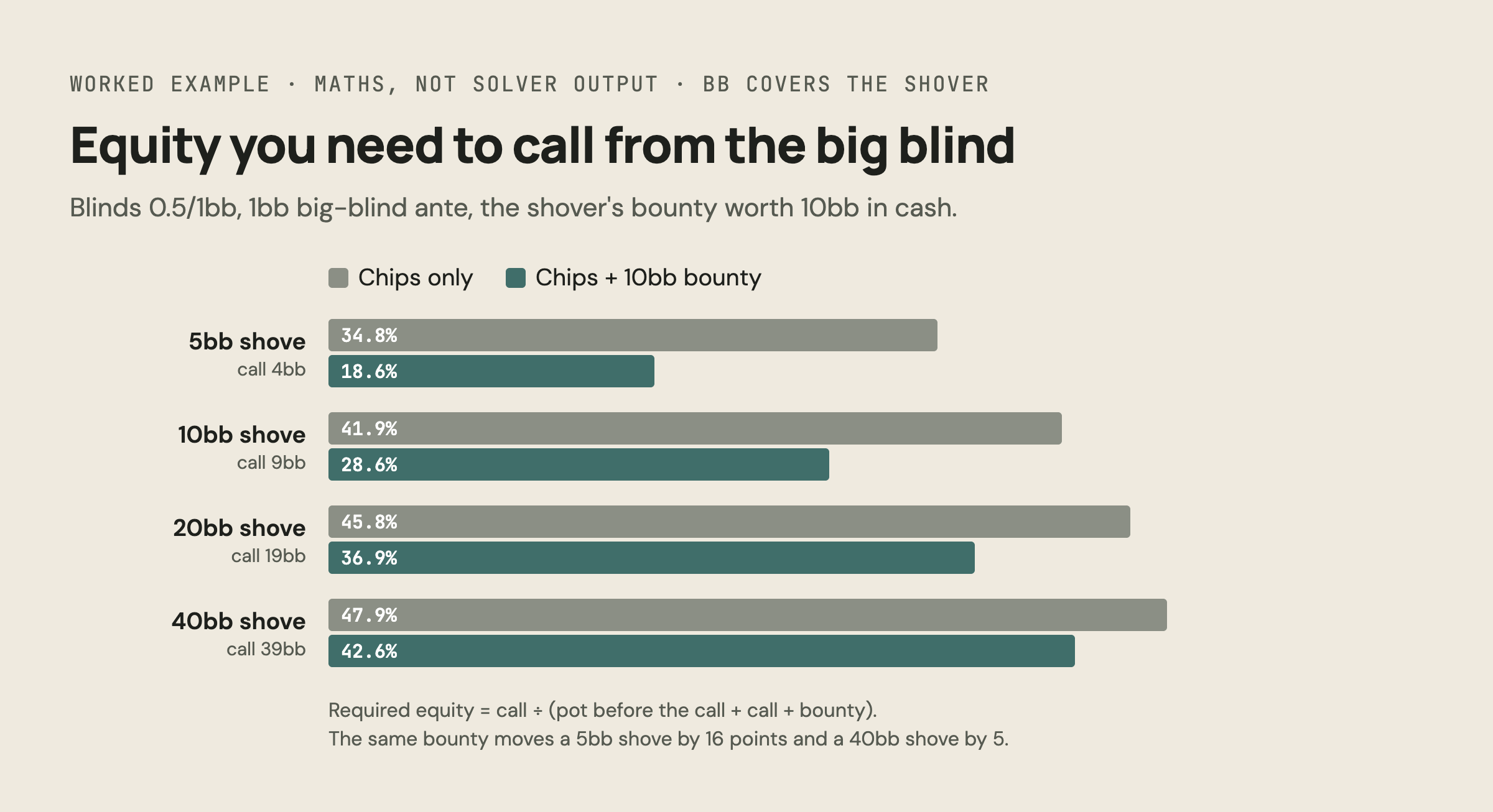 Chart: equity needed to call a shove from the big blind with and without a 10bb bounty, for 5, 10, 20 and 40bb shoves