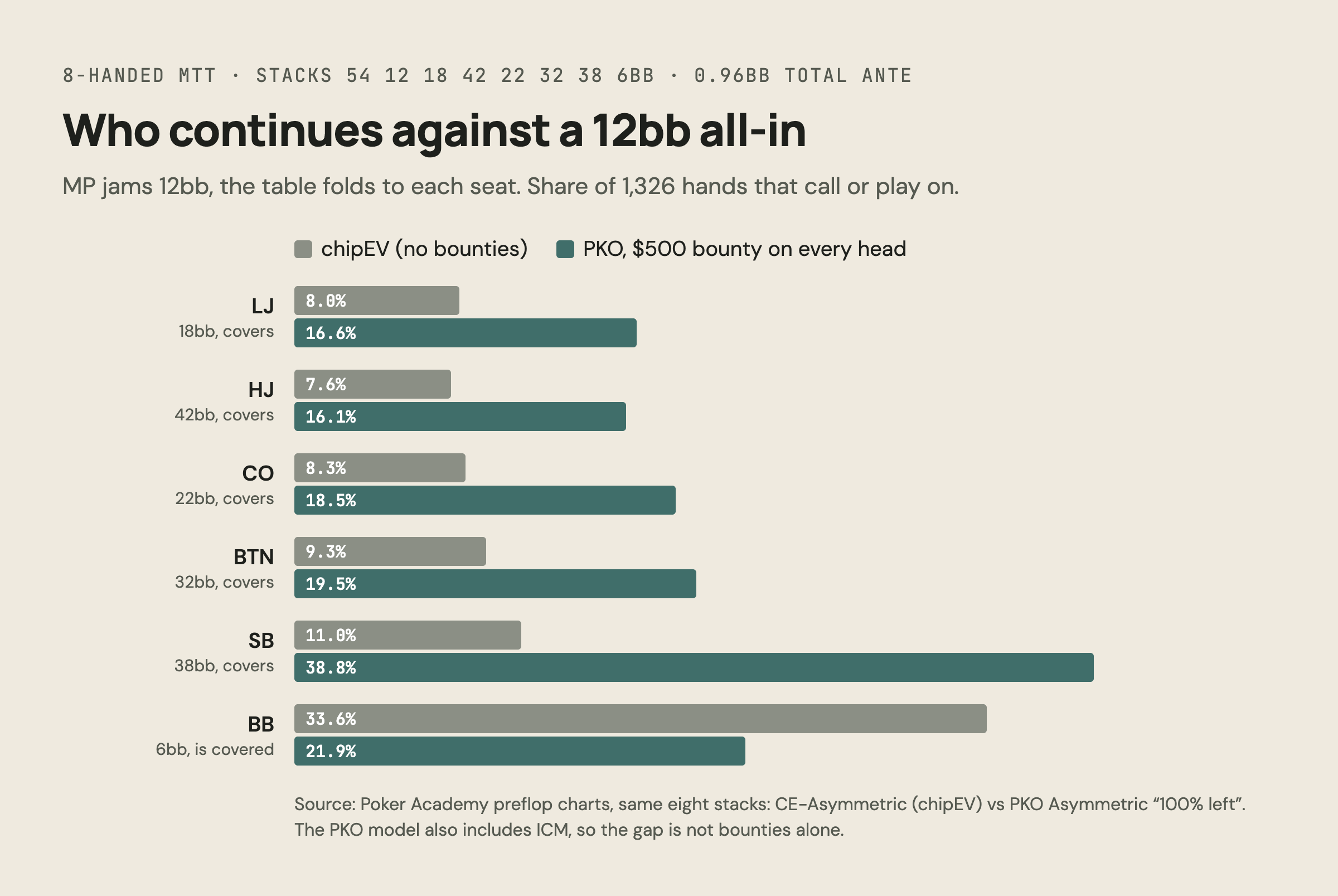 Chart: share of hands each seat continues with against a 12bb MP all-in, chipEV vs PKO