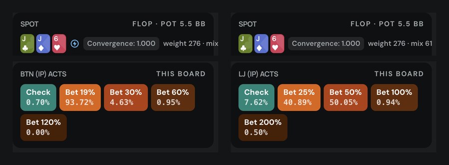 Poker Academy report panels for the flop J clubs J diamonds 6 hearts: at 20bb the button bets 19% pot 93.72% of the time; at 100bb the lowjack splits 25% for 40.89%, 50% for 50.05%, 100% for 0.94% and 200% for 0.50%