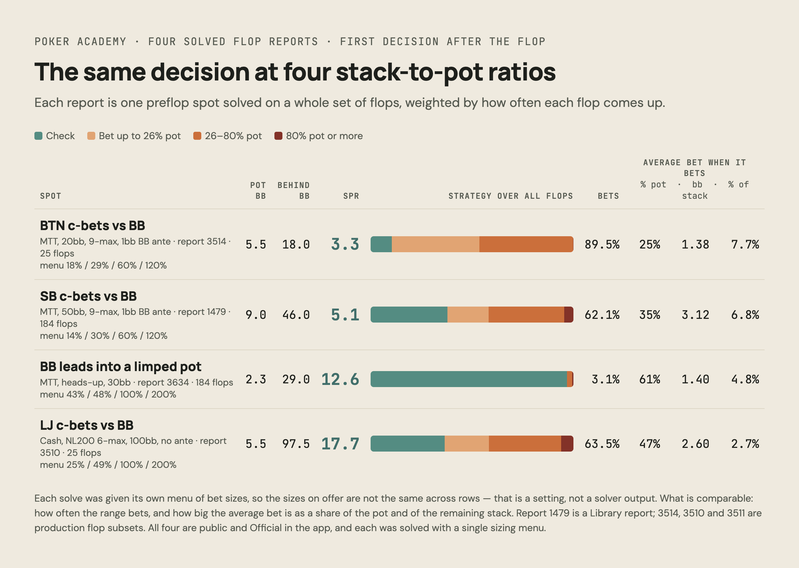 Chart: four solved flop reports ordered by stack-to-pot ratio 3.3, 5.1, 12.6 and 17.7, with the check and bet-size mix over all flops and the average bet in percent of pot, big blinds and percent of stack