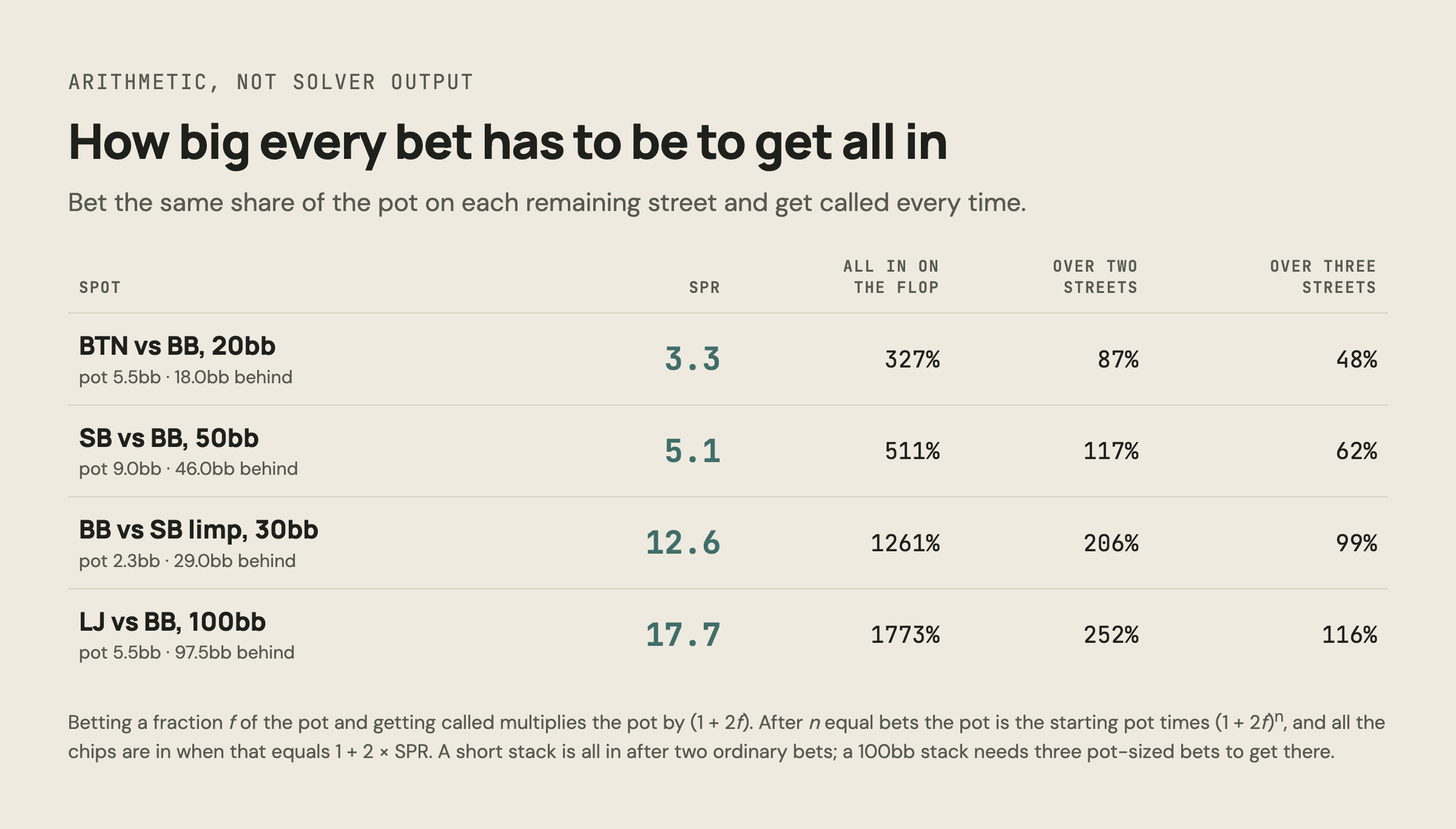 Table: bet size needed on each street to get all in, by stack-to-pot ratio. SPR 3.3 needs 87% over two streets or 48% over three; SPR 17.7 needs 252% over two or 116% over three