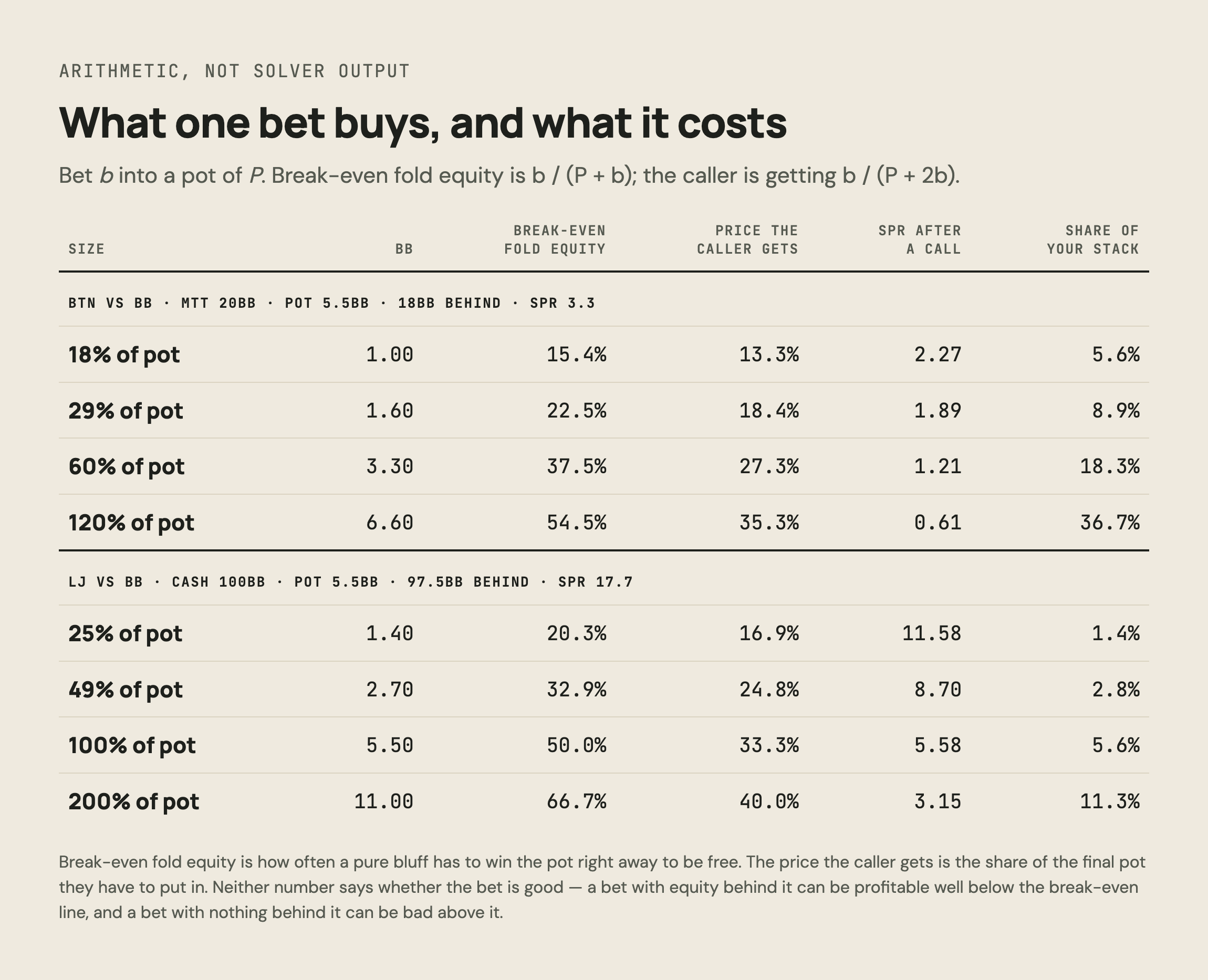 Table of bet sizes for two spots: 19%, 30%, 60% and 120% of a 5.5bb pot at 18bb behind, and 25%, 50%, 100% and 200% at 97.5bb behind, with break-even fold equity, the price the caller gets, the SPR left after a call and the share of stack risked