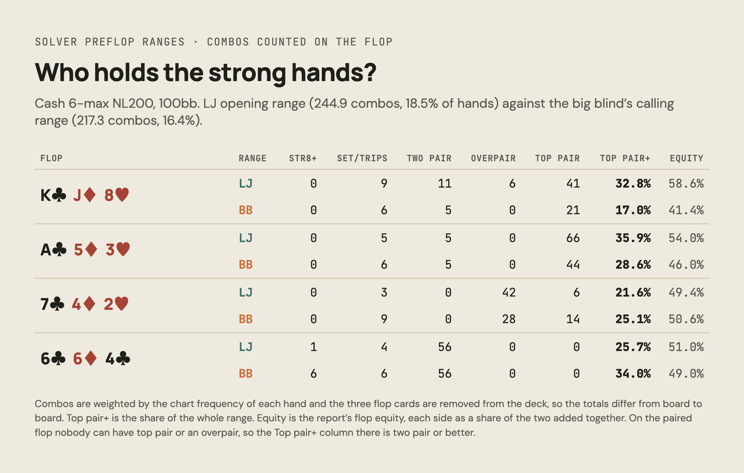 Table: combos of straights, sets, two pair, overpairs and top pairs for the lojack opening range and the big blind calling range on four flops, cash 6-max 100bb