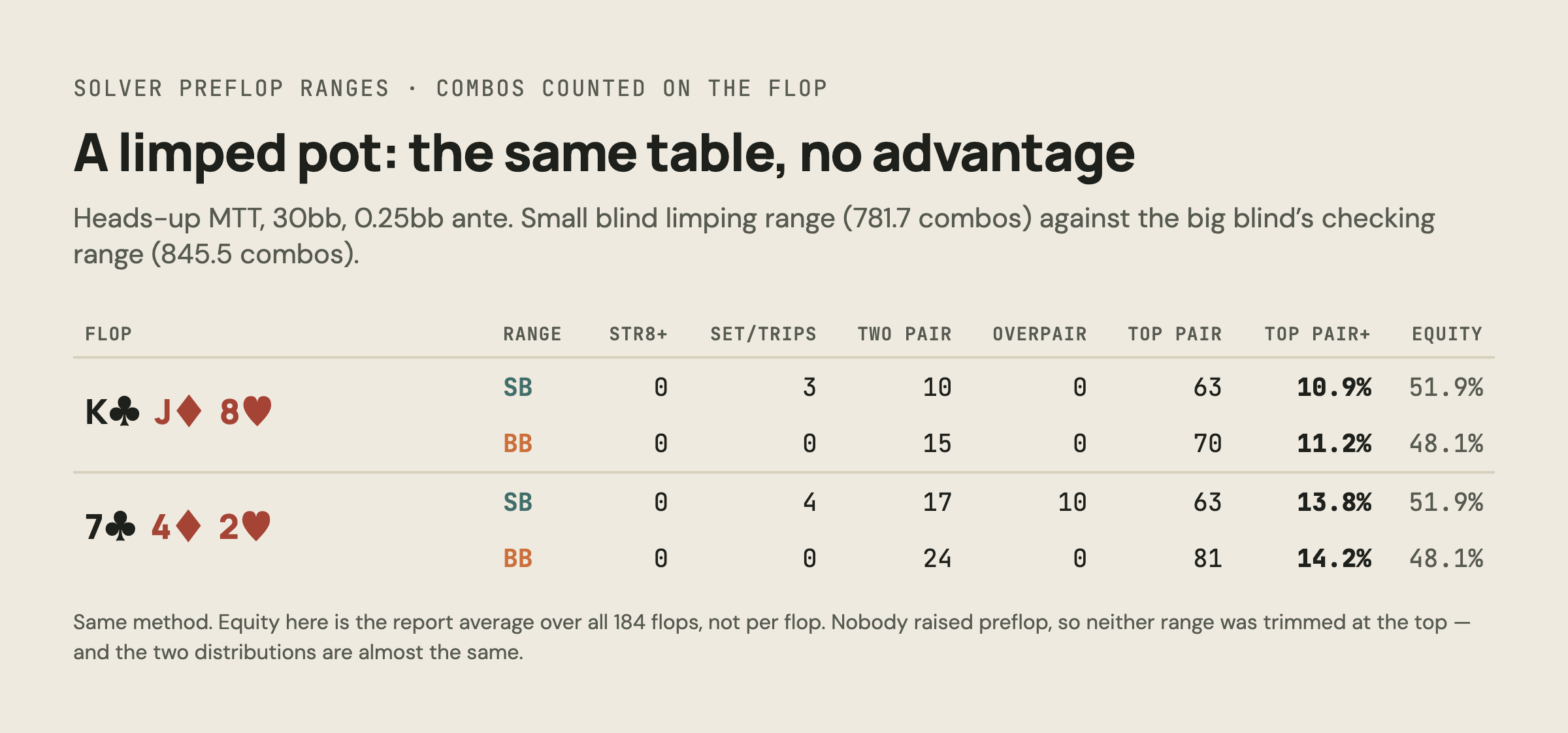 Table: combo counts for the small blind's limping range and the big blind's checking range, heads-up 30bb, showing almost identical distributions