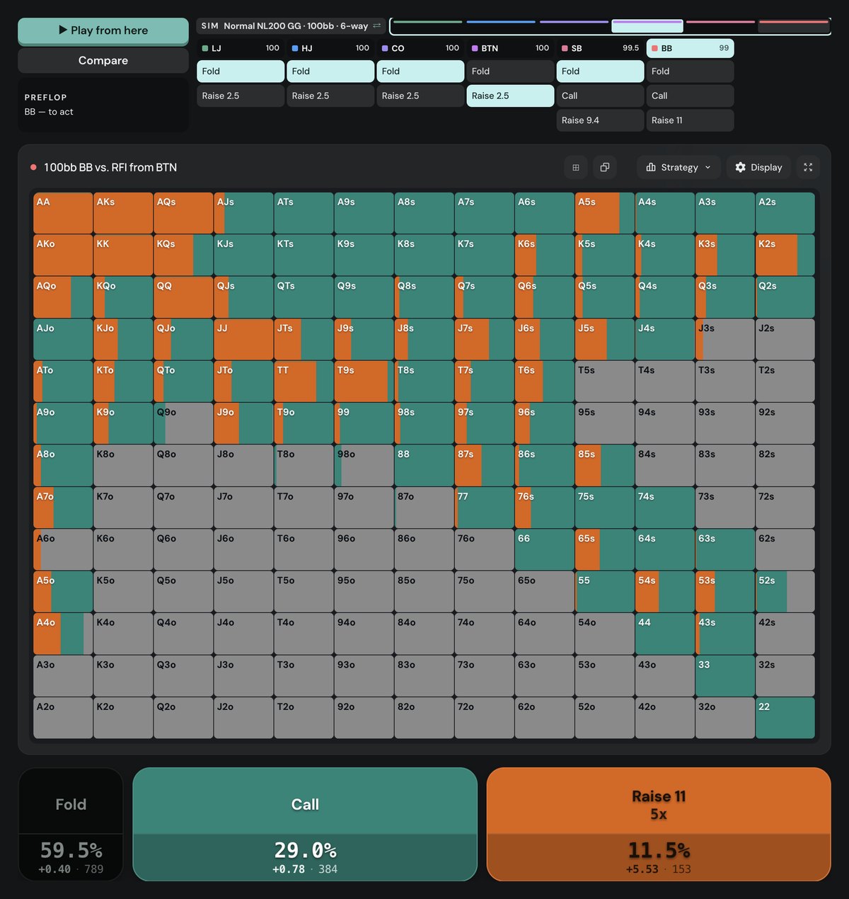 Poker Academy V2 Browse, Normal NL200 GG 100bb 6-way cash, BB vs BTN 2.5bb open: call 29.0% (384 combos), raise to 11bb 11.5% (153), fold 59.5% (789)