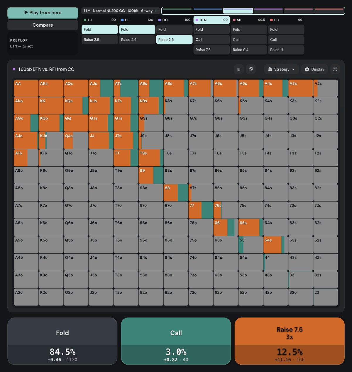 Poker Academy V2 Browse, Normal NL200 GG 100bb 6-way cash, BTN vs CO 2.5bb open: raise to 7.5bb 12.5% (166 combos), call 3.0% (40), fold 84.5% (1120)