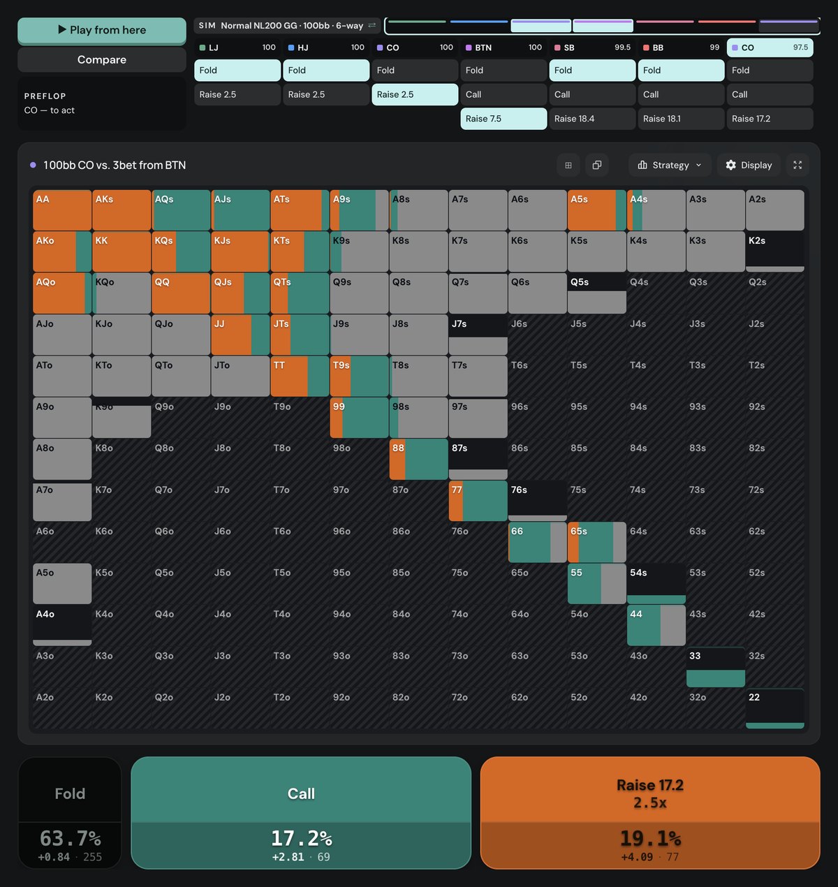 Poker Academy V2 Browse, Normal NL200 GG 100bb 6-way cash, CO opens 2.5bb, BTN 3-bets 7.5bb, blinds fold, CO to act: fold 63.7% (255 combos), call 17.2% (69), raise to 17.2bb 19.1% (77)