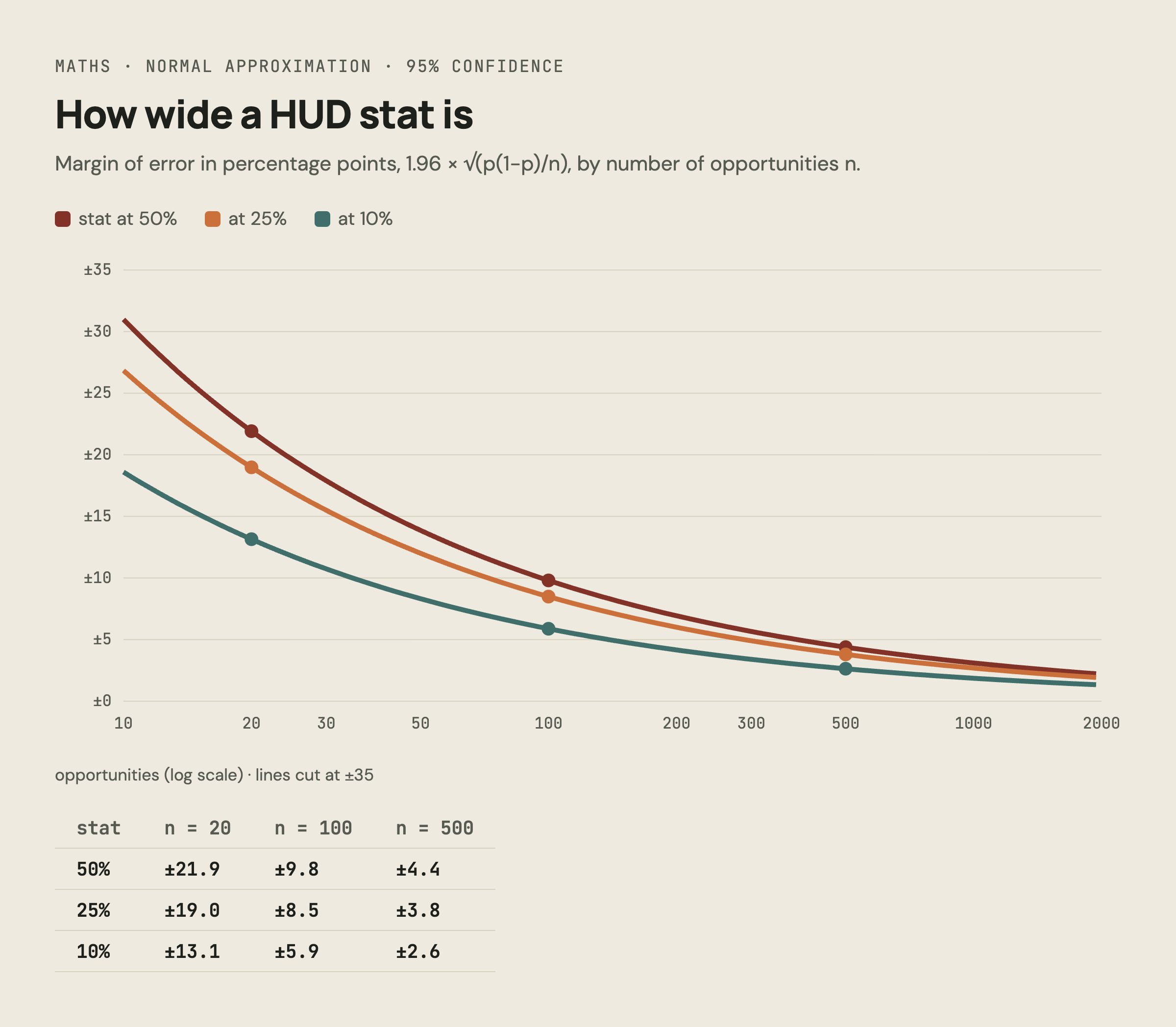 Chart of the 95% margin of error of a percentage stat by number of opportunities: at 50% plus or minus 21.9 points after 20, 9.8 after 100, 4.4 after 500; at 25% 19.0, 8.5, 3.8; at 10% 13.1, 5.9, 2.6