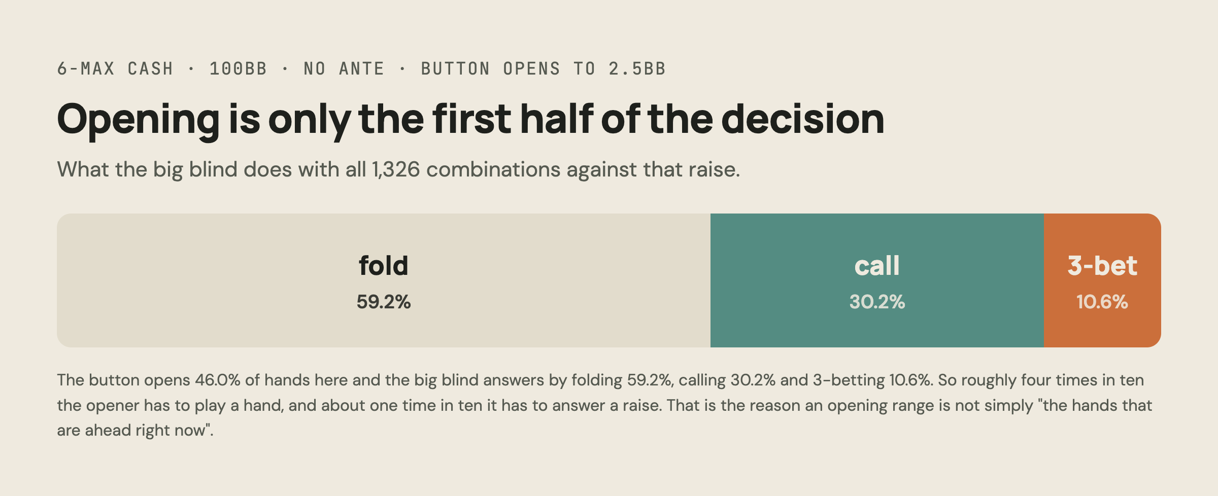 6-max cash 100bb: after a 2.5bb button open the big blind folds 59.2%, calls 30.2% and 3-bets 10.6%