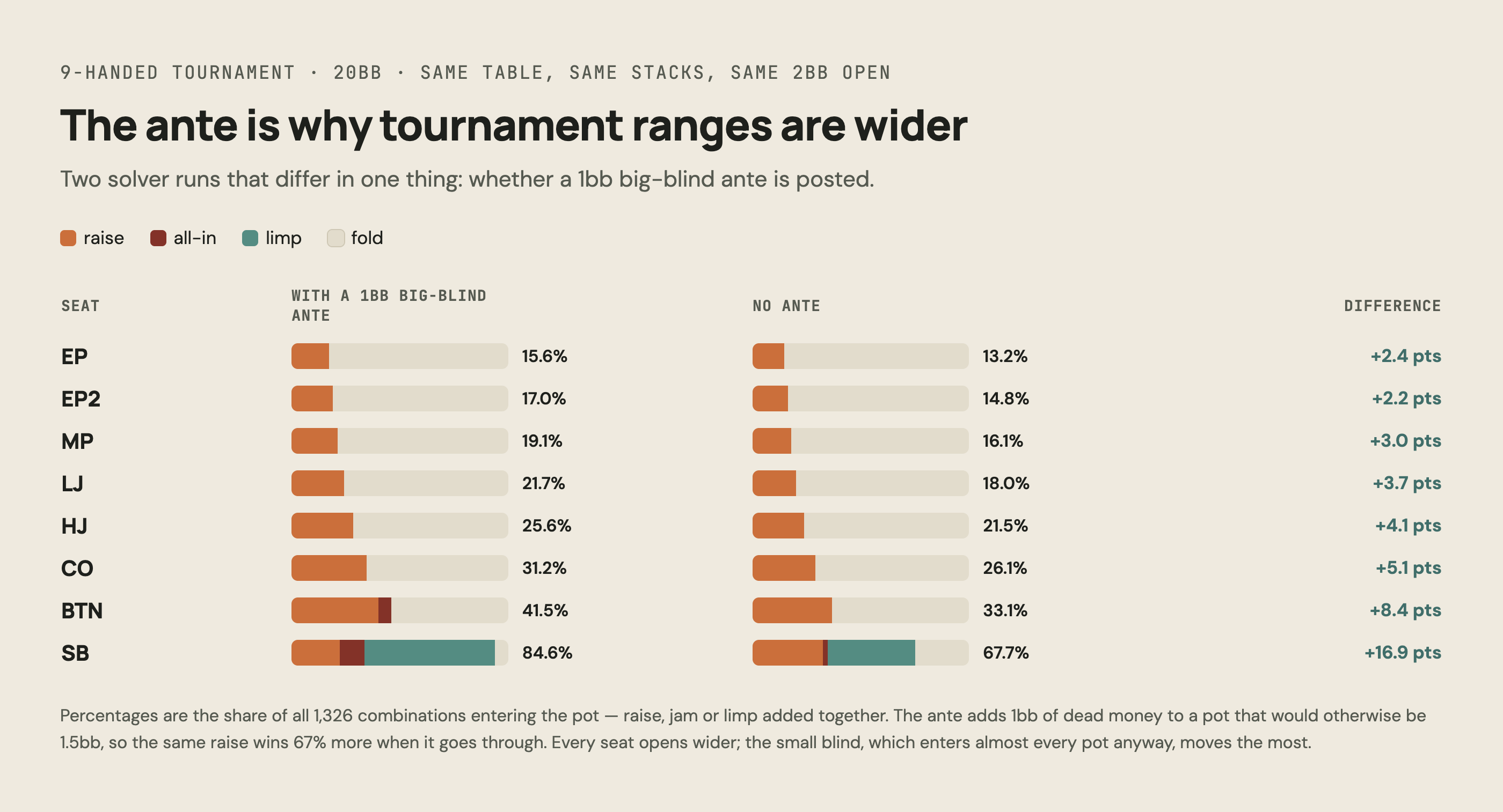 9-handed tournament 20bb: opening ranges with a 1bb big-blind ante versus no ante, EP 15.6% vs 13.2% up to SB 84.6% vs 67.7%