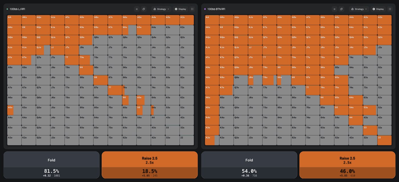 Poker Academy preflop charts side by side: 6-max cash 100bb lojack opening 18.5% and button opening 46.0%