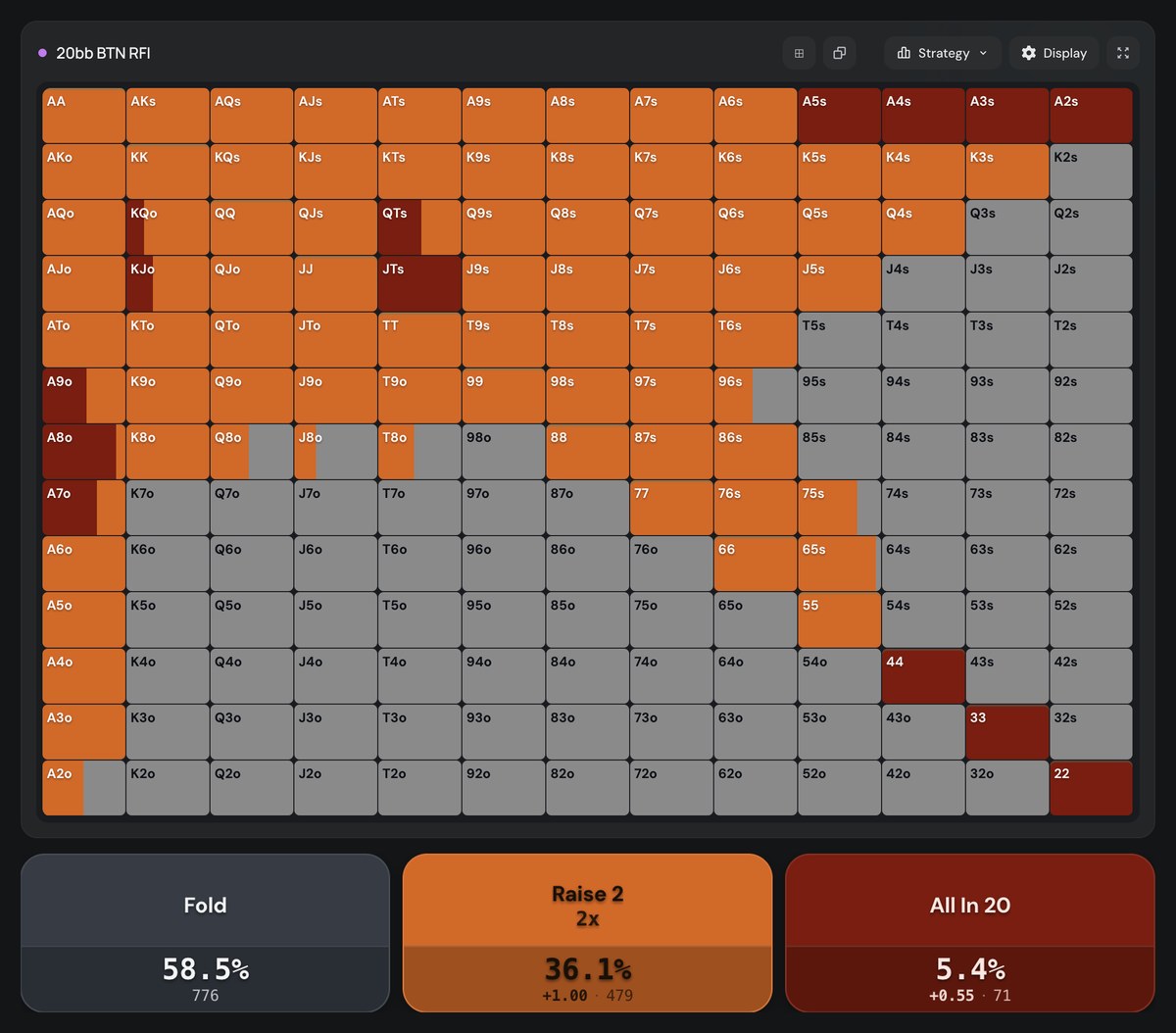 Poker Academy preflop chart: 9-handed tournament, 20bb, button first in. 36.1% raise to 2bb, 5.4% all-in for 20bb, 58.5% fold