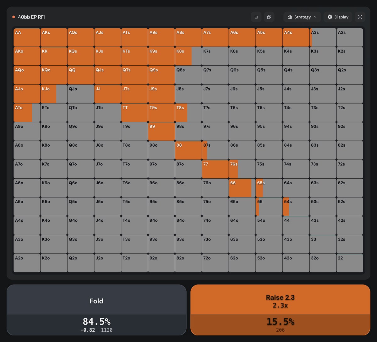 Poker Academy preflop chart: 9-handed tournament, 40bb, EP first in. 13x13 grid with 15.5% raise to 2.3bb and 84.5% fold