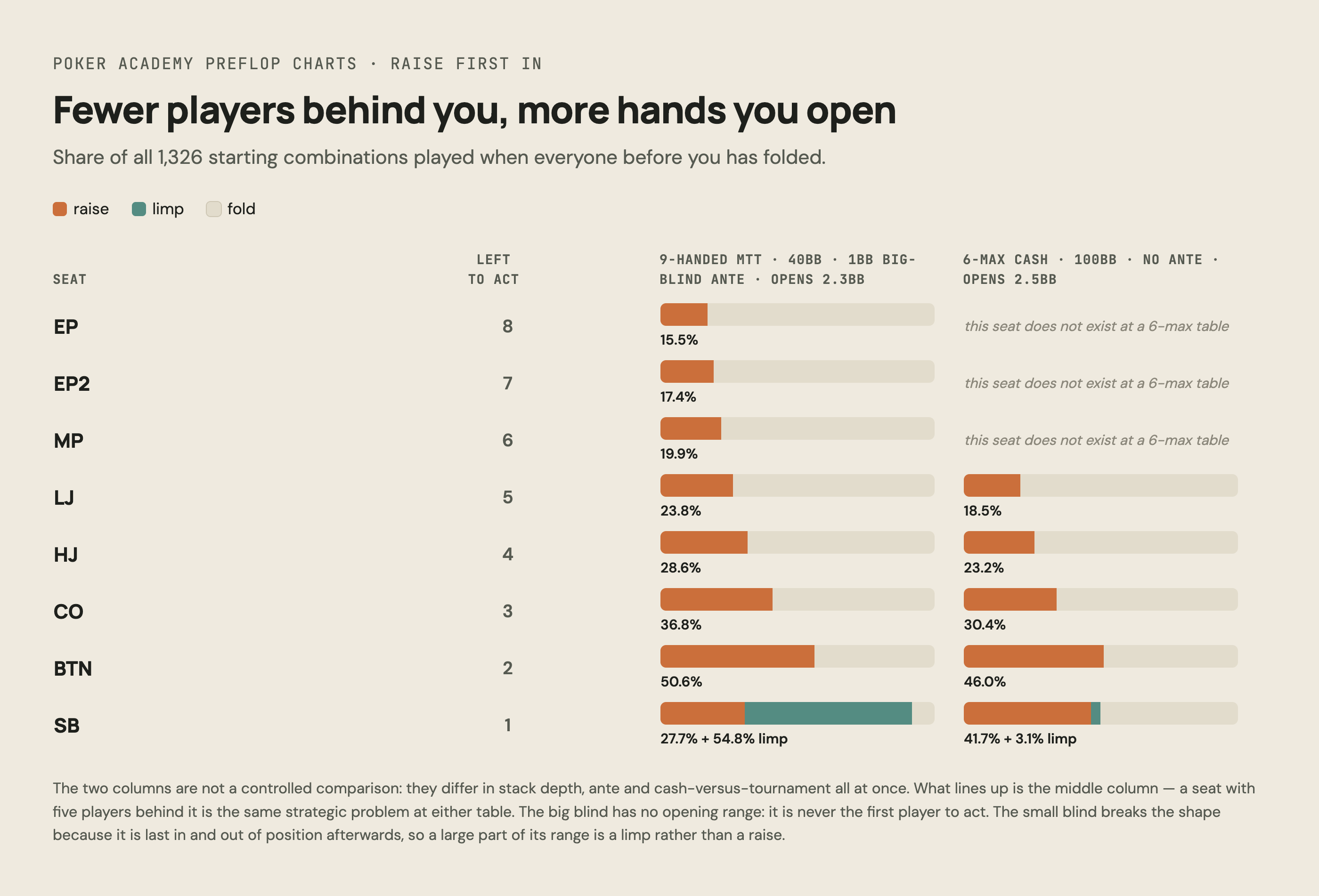 Solver opening ranges by seat: 9-handed MTT 40bb EP 15.5% rising to BTN 50.6%; 6-max cash 100bb LJ 18.5% rising to BTN 46.0%