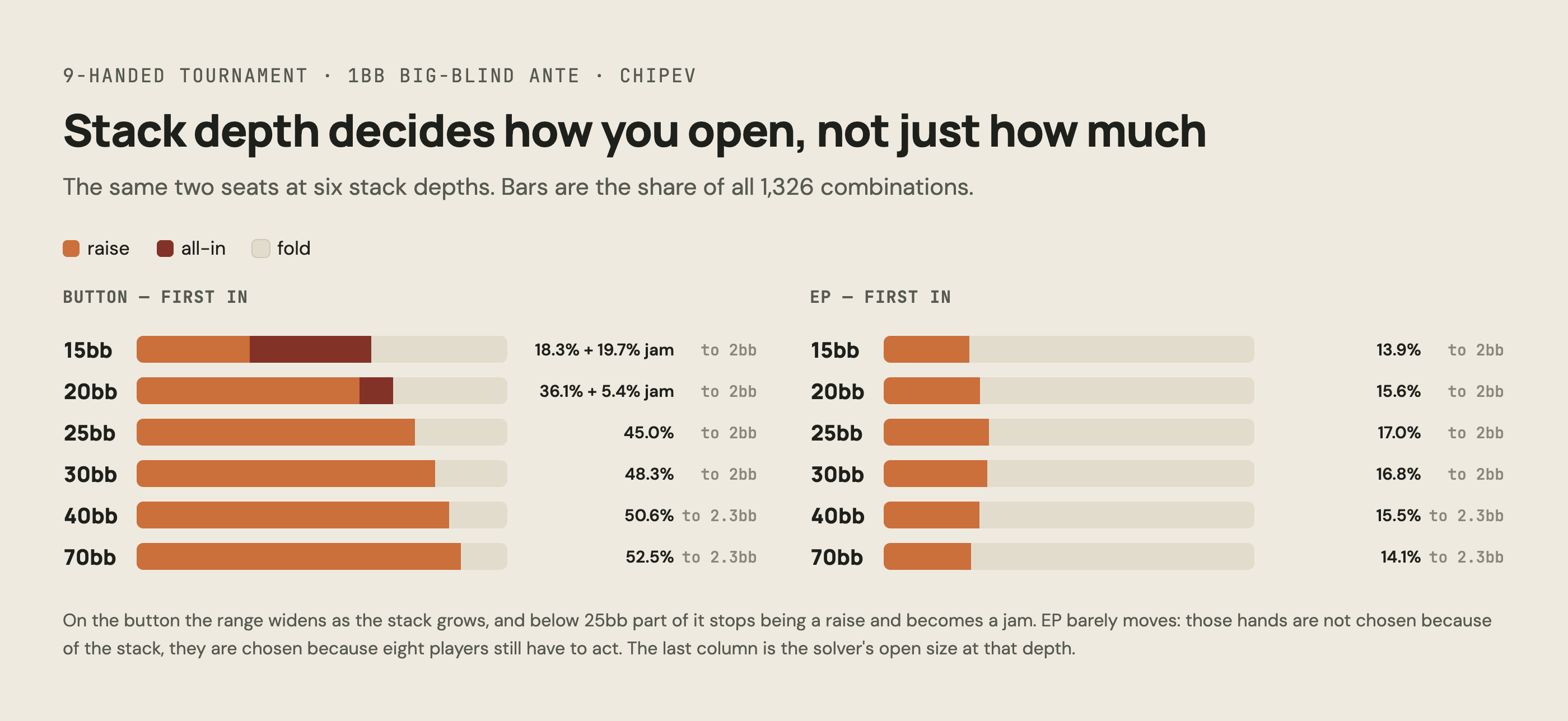 Button and EP opening ranges at 15, 20, 25, 30, 40 and 70bb in a 9-handed tournament with a 1bb ante