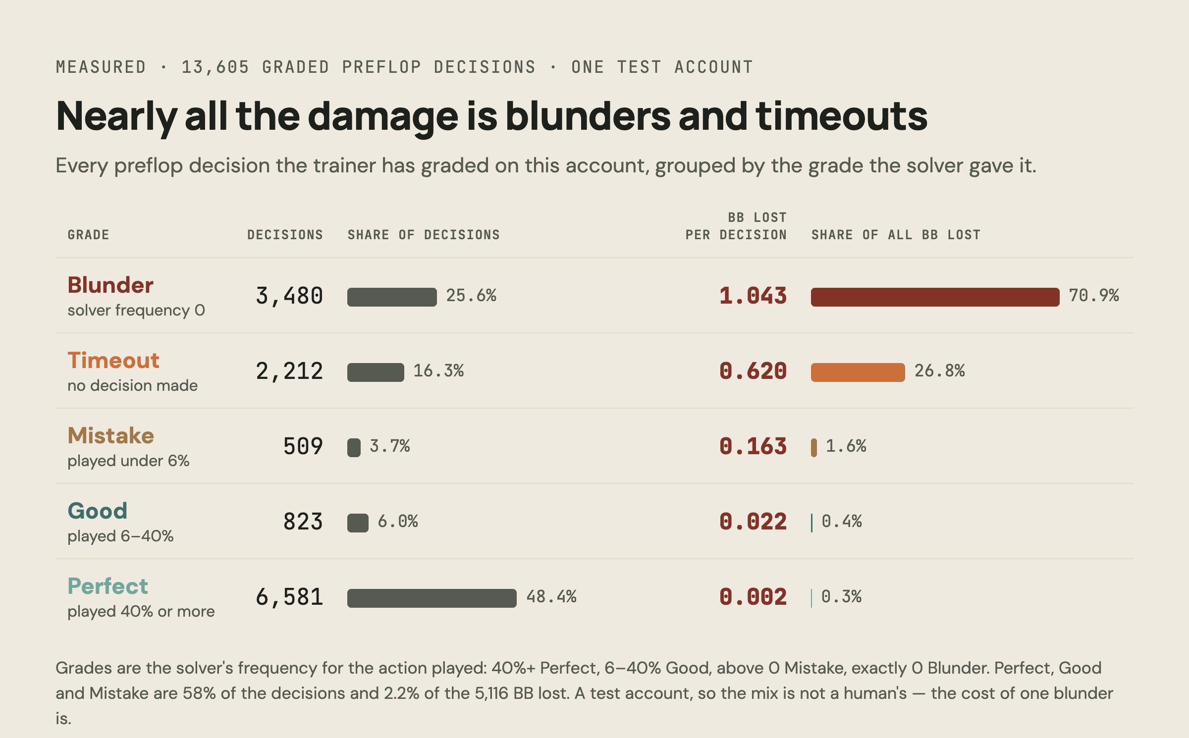 Table: blunders are 25.6 percent of graded preflop decisions and 70.9 percent of the EV lost, timeouts 16.3 and 26.8 percent, while perfect, good and mistake decisions are 58 percent of decisions and 2.2 percent of the loss