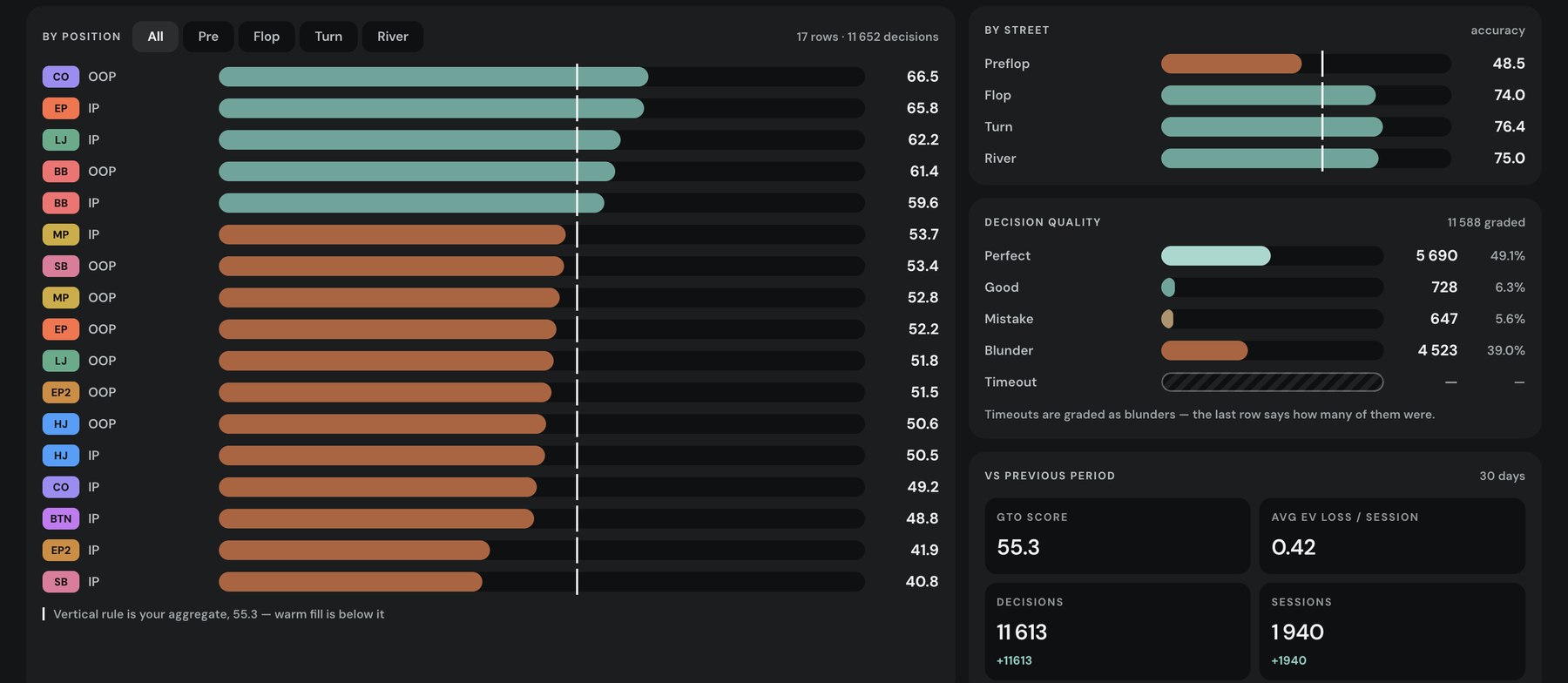 Poker Academy Practice Performance: accuracy by position from 66.5 in the cutoff out of position down to 40.8 in the small blind in position, accuracy by street preflop 48.5 flop 74.0 turn 76.4 river 75.0, and decision quality breakdown