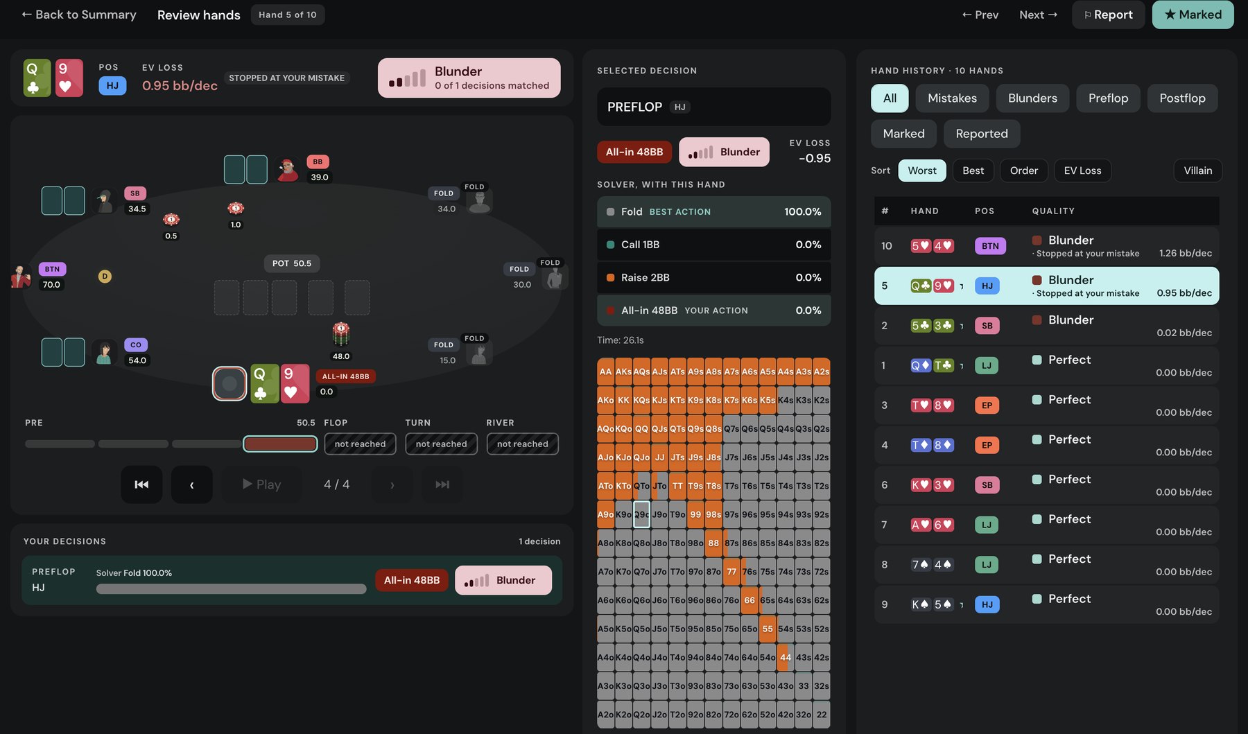 Poker Academy hand review: Q9 offsuit from the hijack, all-in for 48bb graded as a blunder, 0.95 bb EV loss, solver says fold 100 percent, with the full 169-hand opening range shown