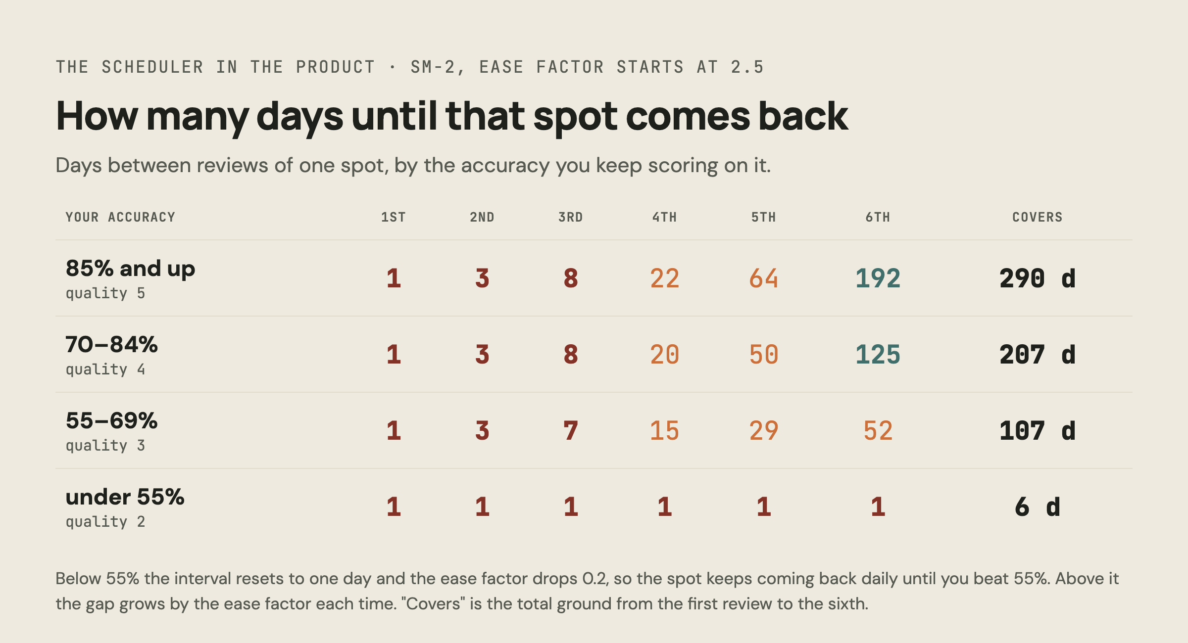 Table of spaced repetition intervals: at 85 percent accuracy and up a spot returns after 1, 3, 8, 22, 64 and 192 days, at 70 to 84 percent 1, 3, 8, 20, 50, 125 days, at 55 to 69 percent 1, 3, 7, 15, 29, 52 days, and under 55 percent every single day